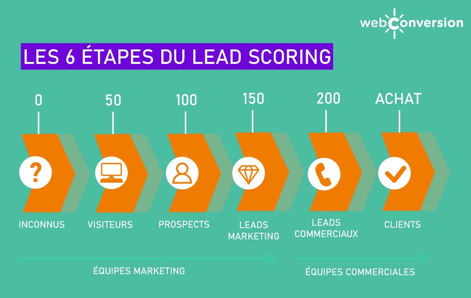 6 étapes du Lead Scoring - WebConversion 