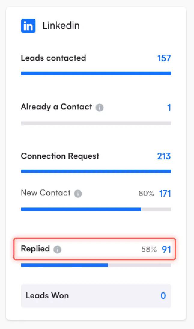 A LinkedIn analytics card showing a breakdown of 157 total leads contacted and key performance metrics.