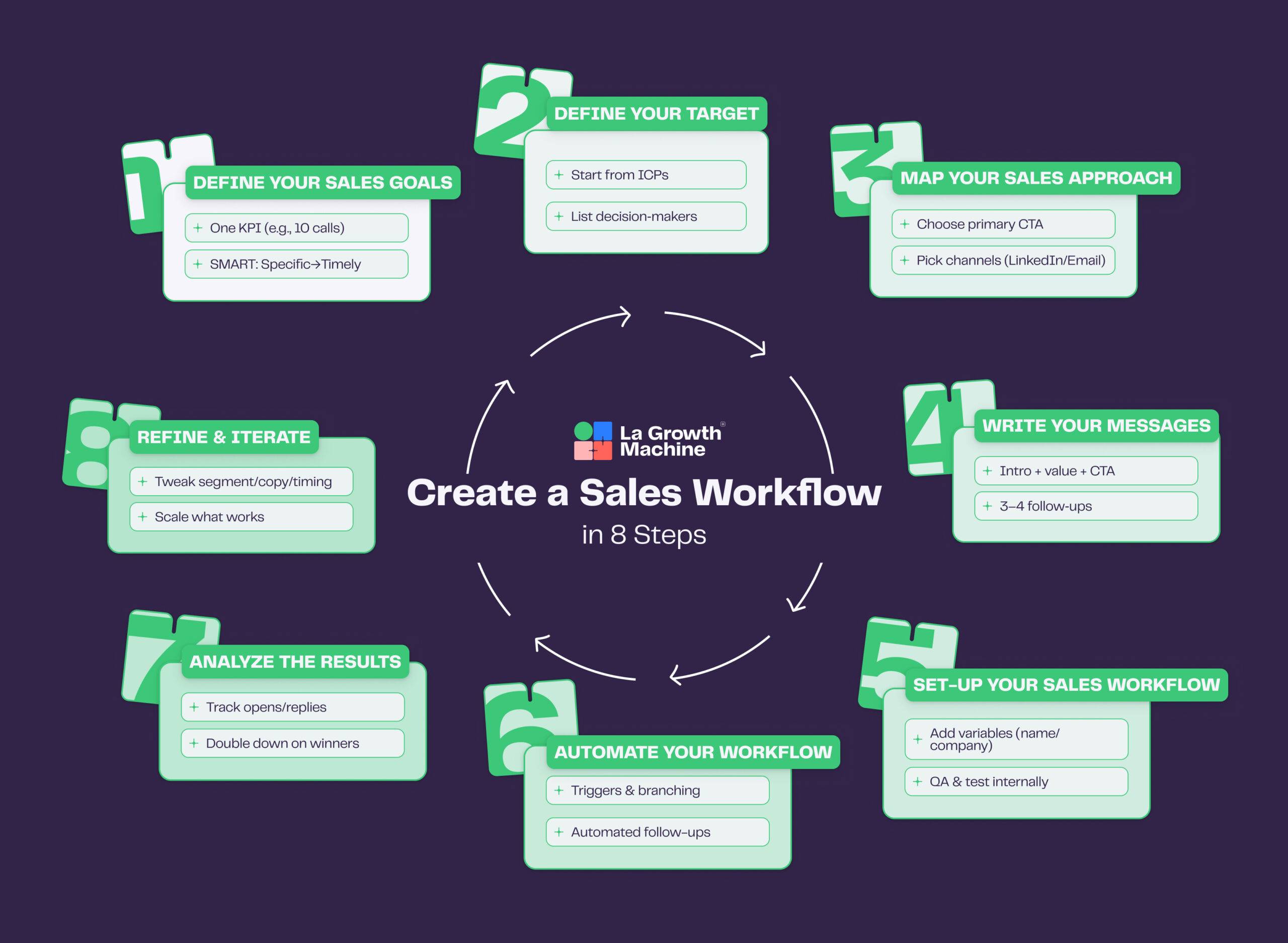An infographic diagram illustrating the 8 steps of a La Growth Machine sales workflow.