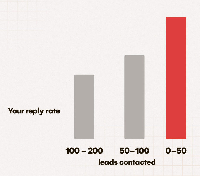Reply rate in comparison with the size of the audience