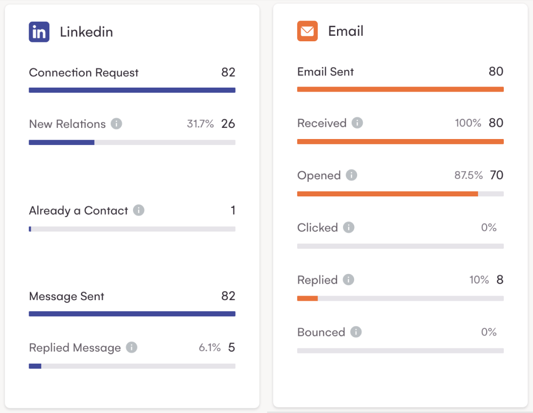 LinkedIn and Email results of the outbound campaign made by LaGrowthMachine for MeltingSpot