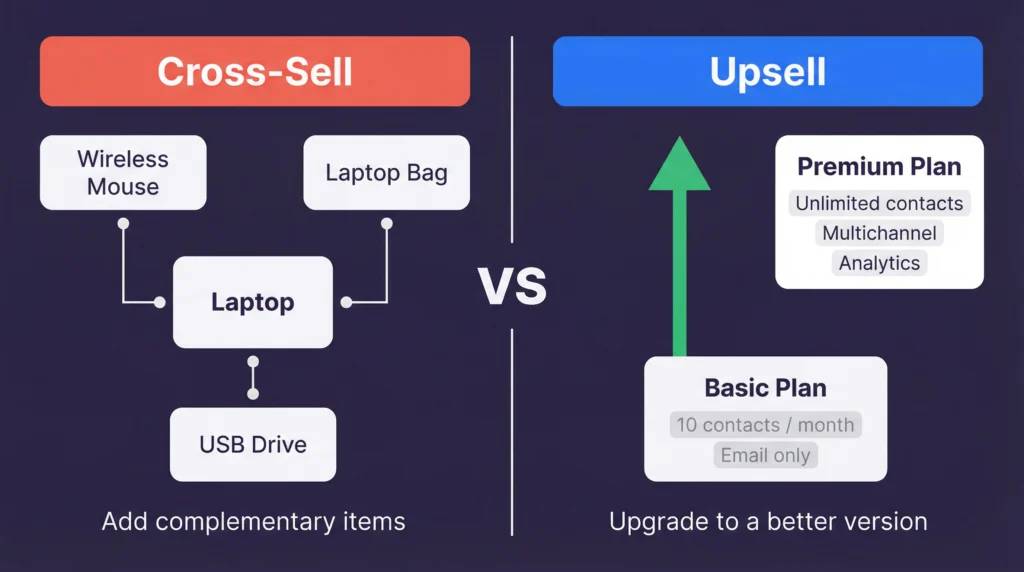 Visual comparison of cross-selling vs upselling techniques