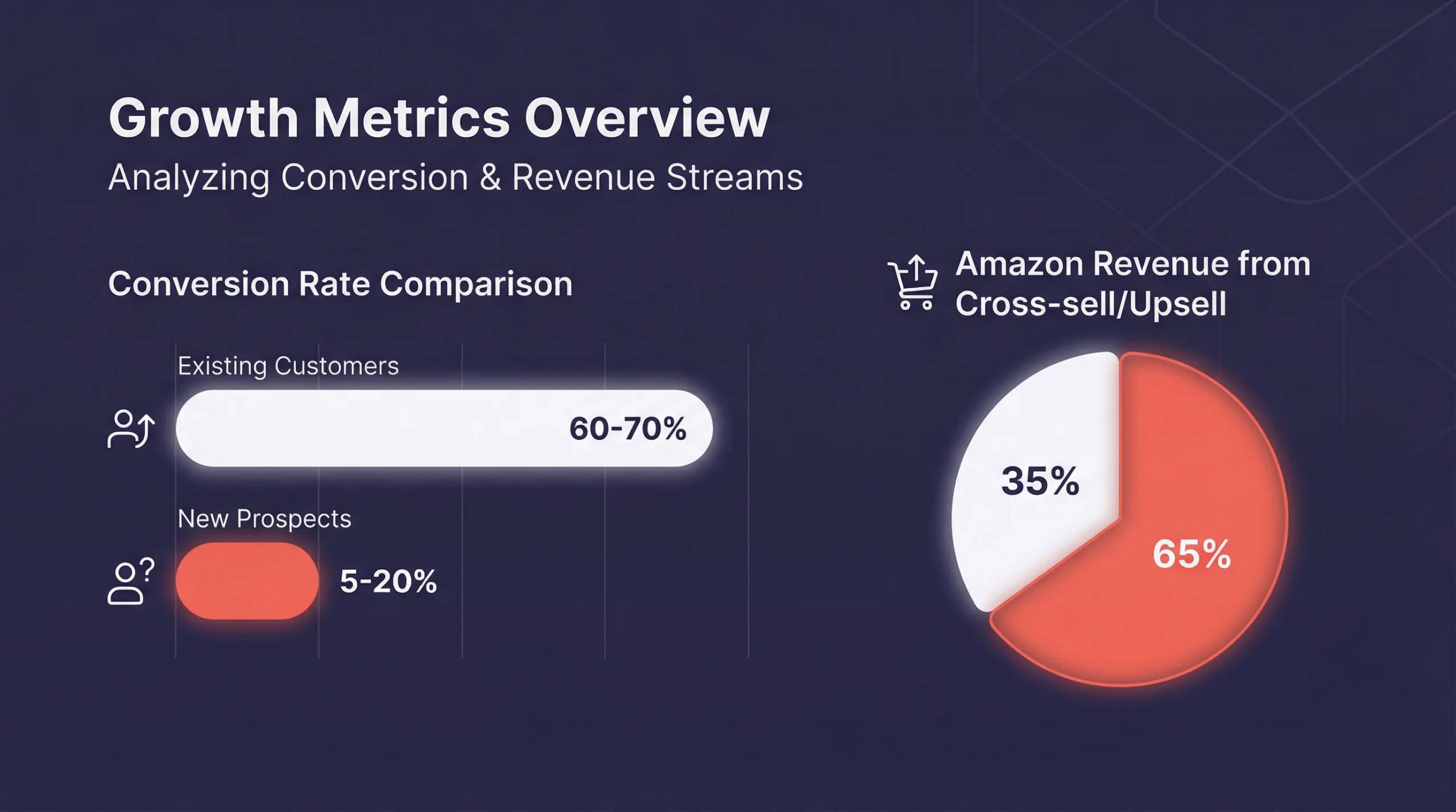Cross-selling and upselling conversion rate statistics