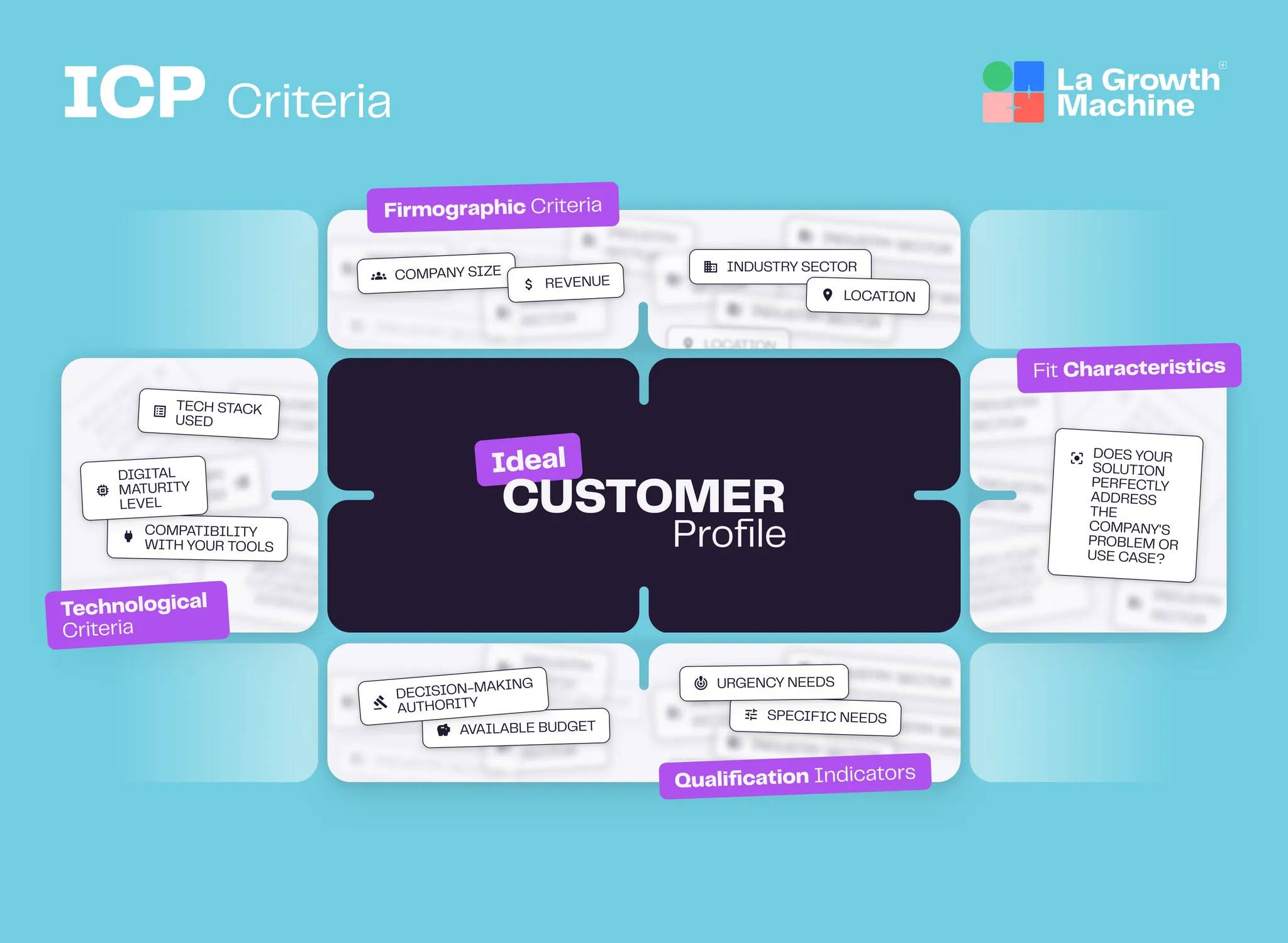 An infographic diagram illustrating four key categories of B2B Ideal Customer Profile (ICP) criteria.
