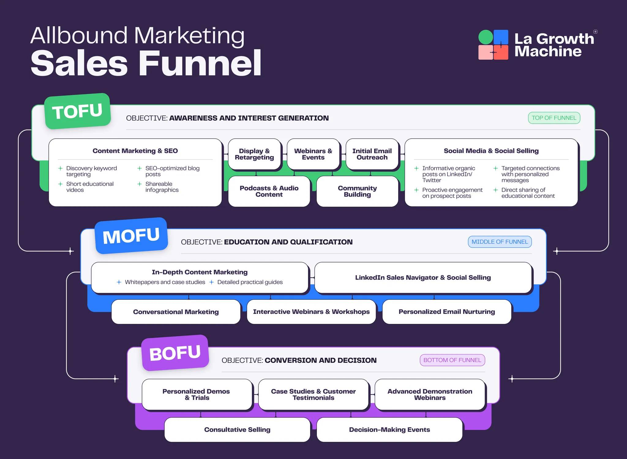 Allbound sales funnel