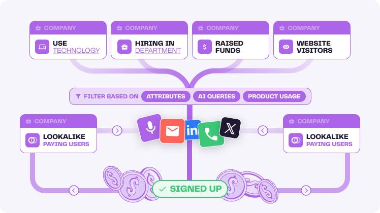 Diagram showing how matching on data types leads to new segmented lists and outreach via LinkedIn, Email, and Phone.