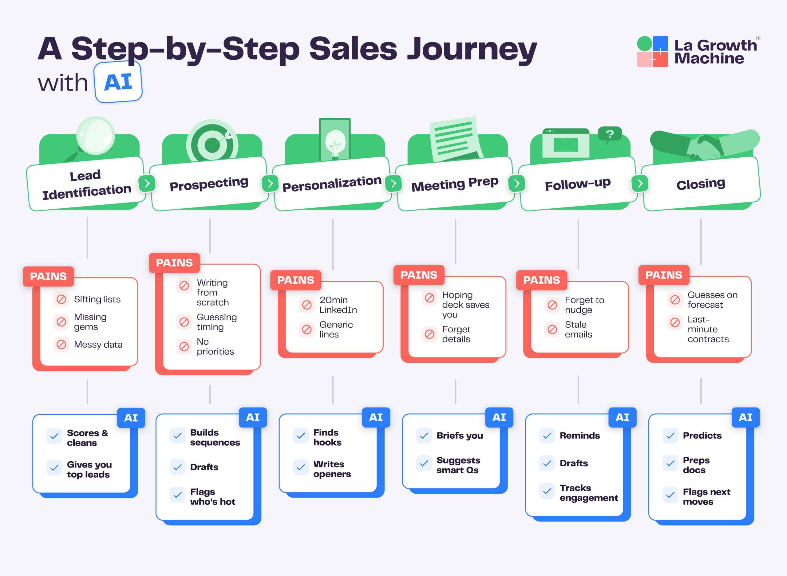 A step-by-step AI-powered sales journey infographic showing steps from Lead Identification to Closing.