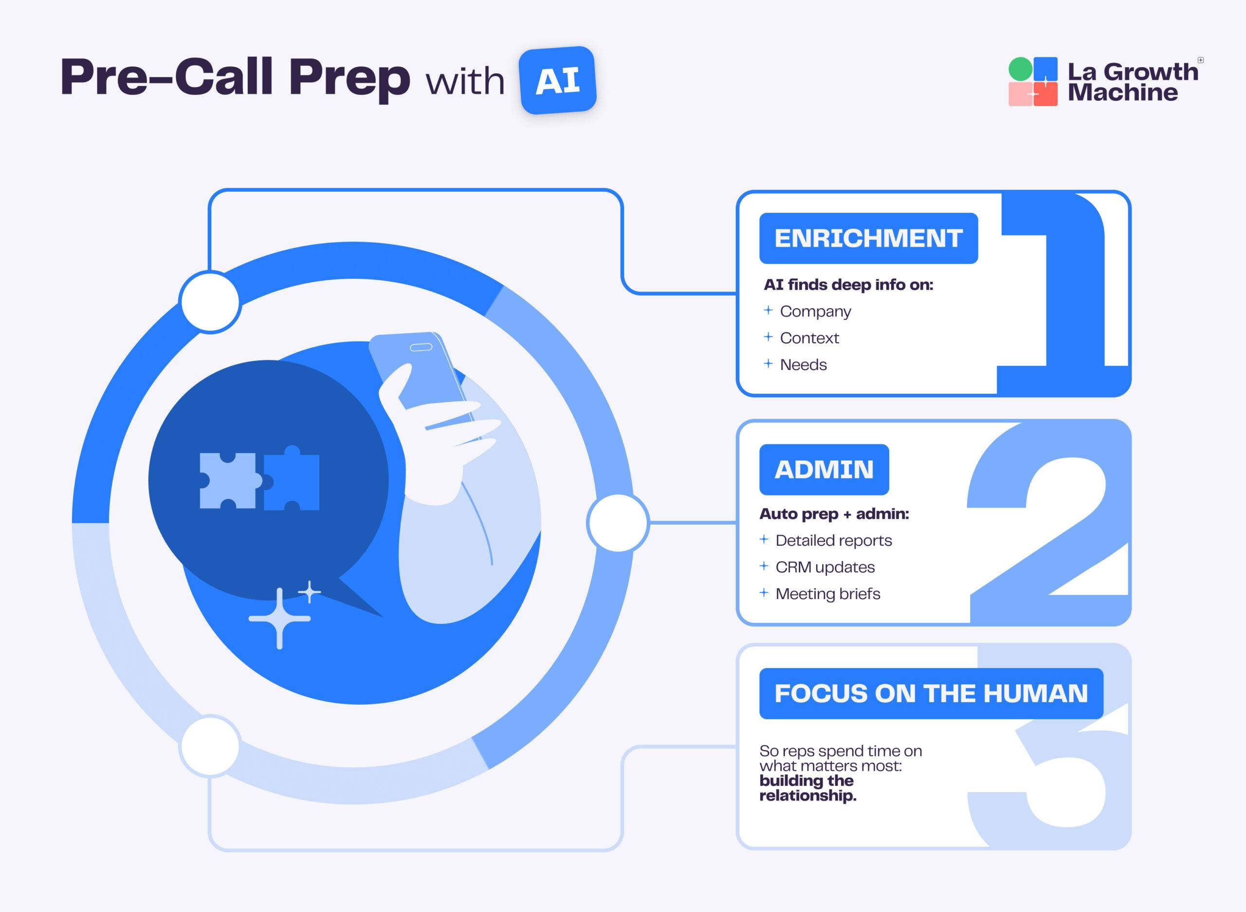 An infographic detailing a 3-step pre-call sales preparation process powered by AI, featuring a phone illustration.
