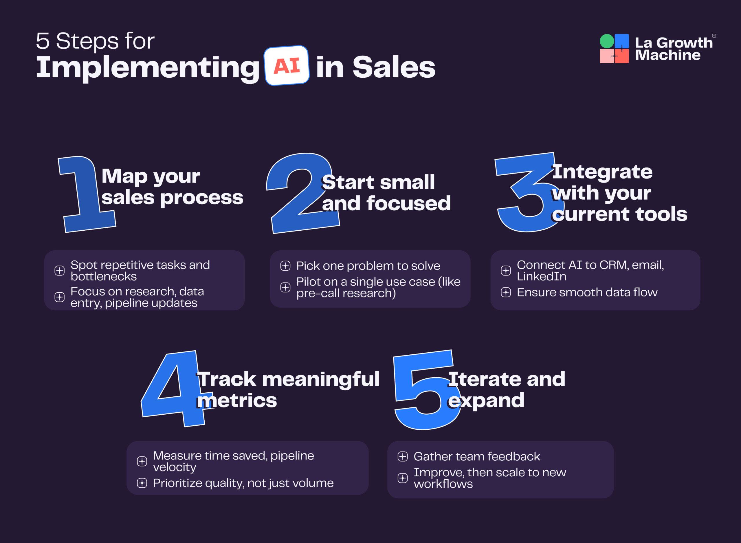 An infographic diagram showcasing the 5 steps to implementing AI tools in Sales by La Growth Machine.
