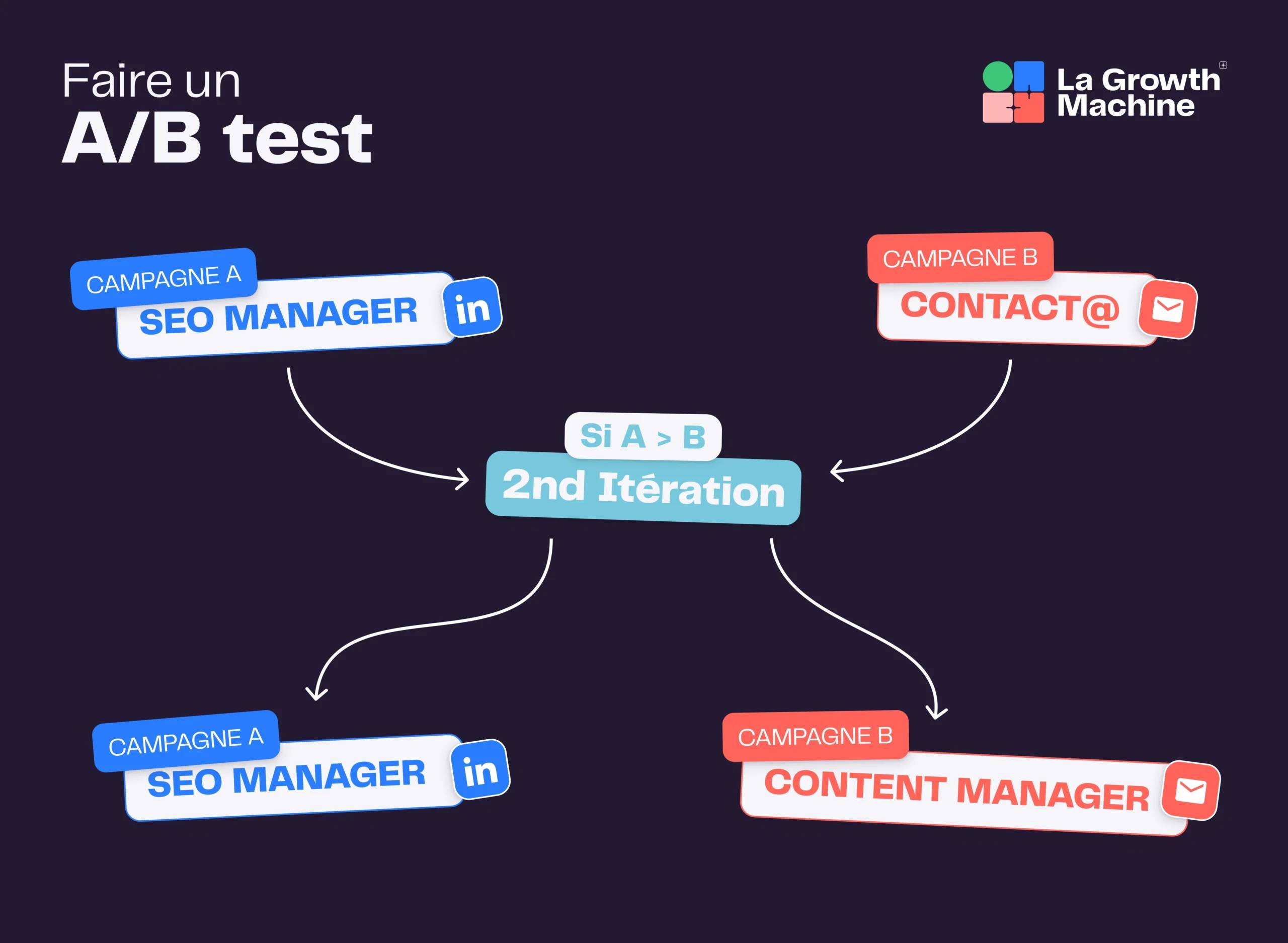 A/B testing campaign flowchart diagram for La Growth Machine, showing iterating between LinkedIn and email campaigns.