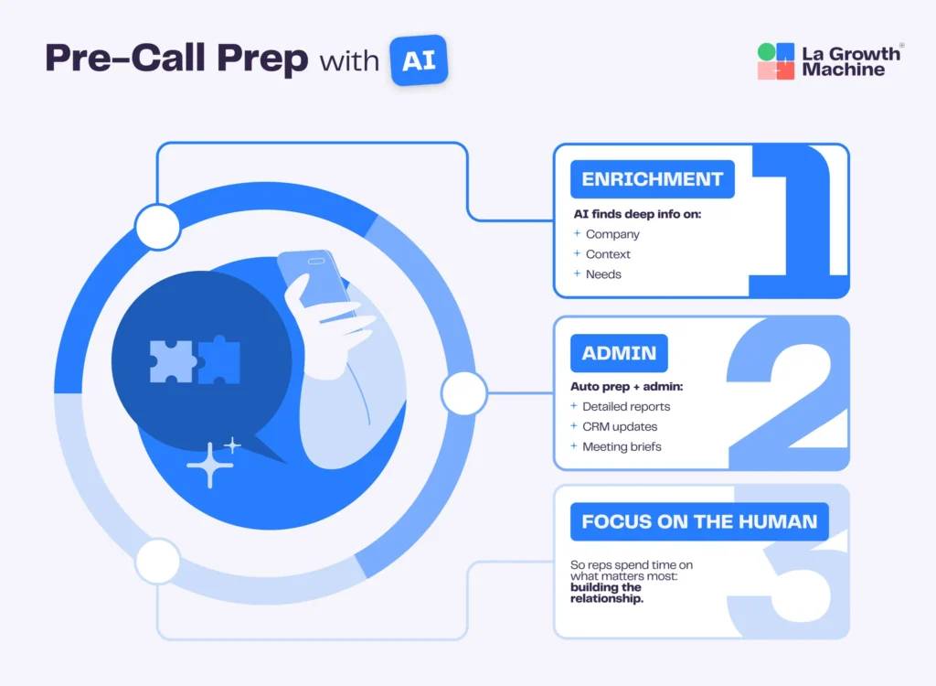 Pre call prep with AI