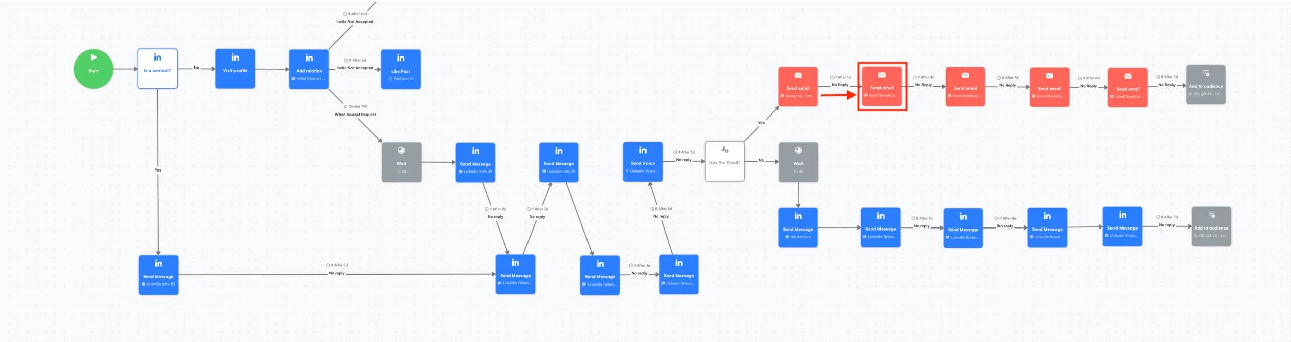 An automated B2B multi-channel outreach workflow diagram with sequential steps for LinkedIn and email outreach.