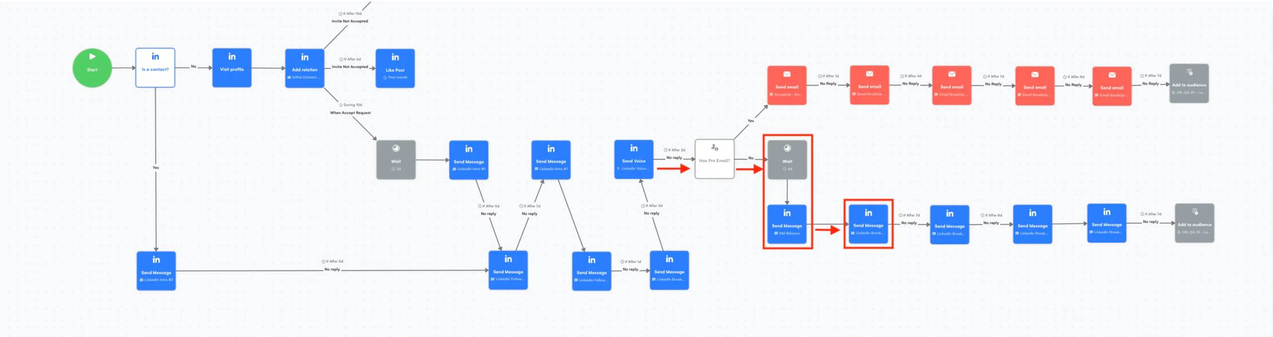 LaGrowthMachine multi-channel B2B outreach sequence featuring LinkedIn, voice message, logic branch for email status, with wait and actions.