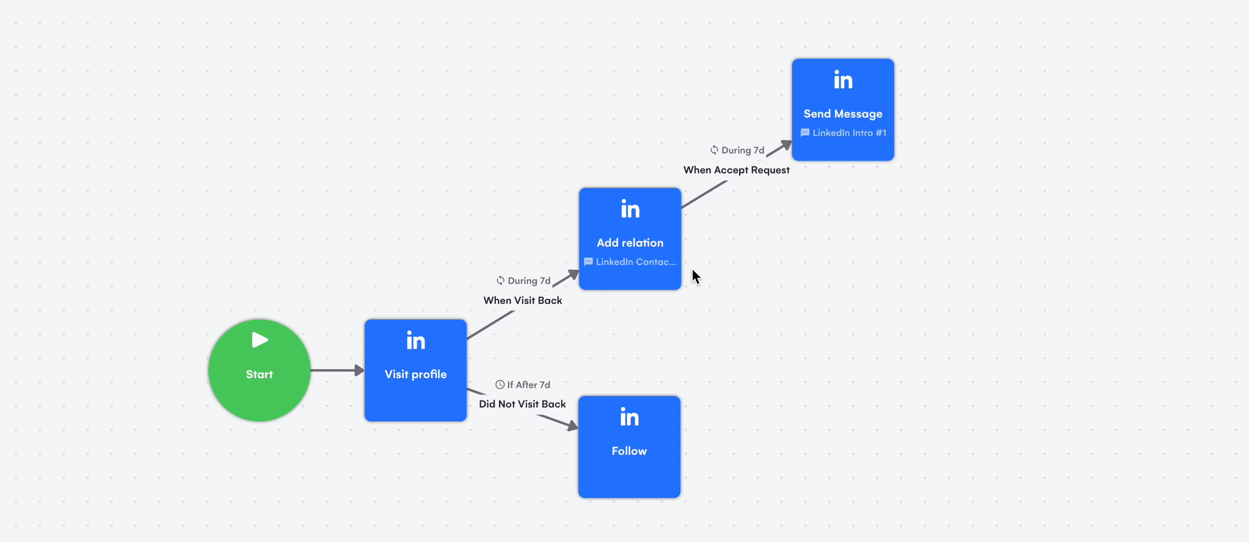 LinkedIn prospecting sequence setup with La Growth Machine