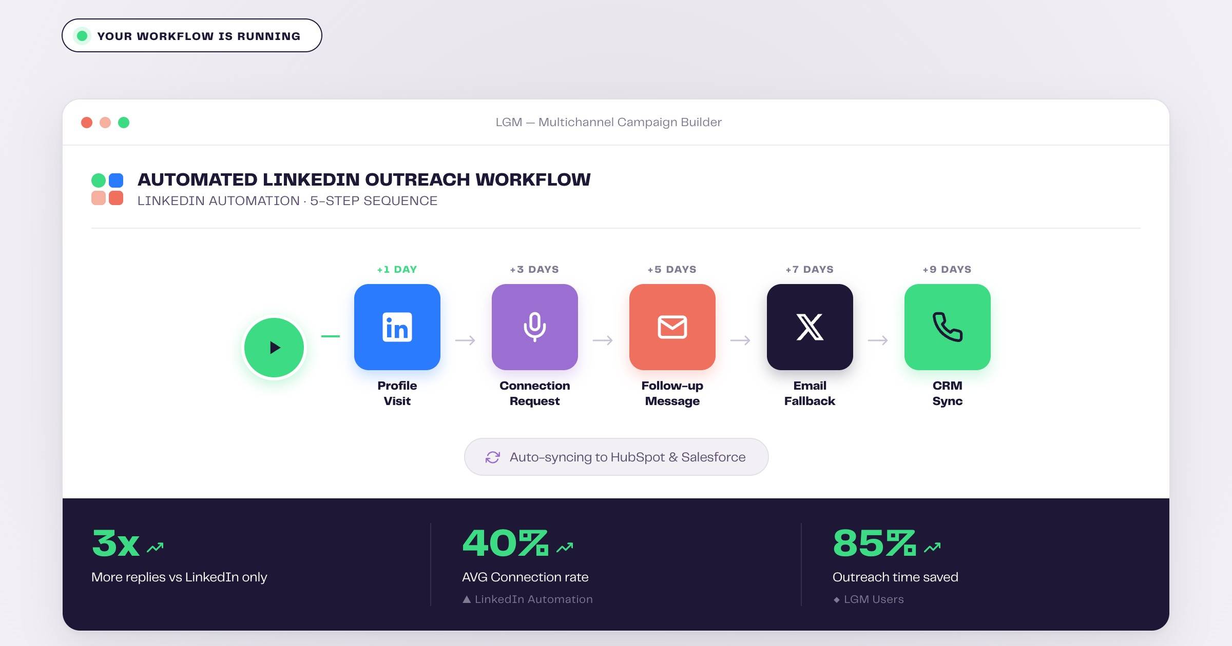 Automated LinkedIn outreach workflow