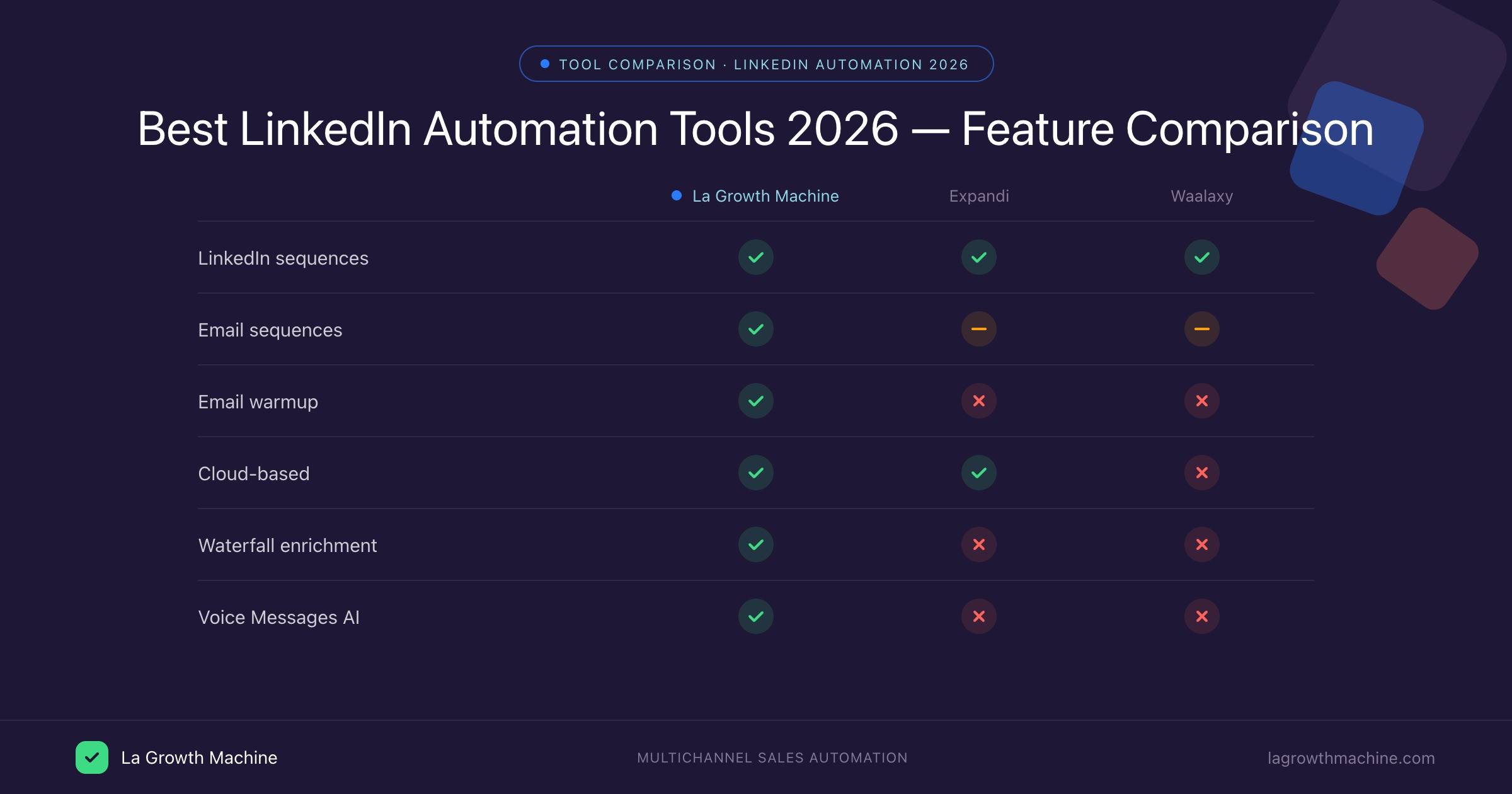 Best LinkedIn automation tools comparison 2026 — LGM vs Expandi vs Waalaxy