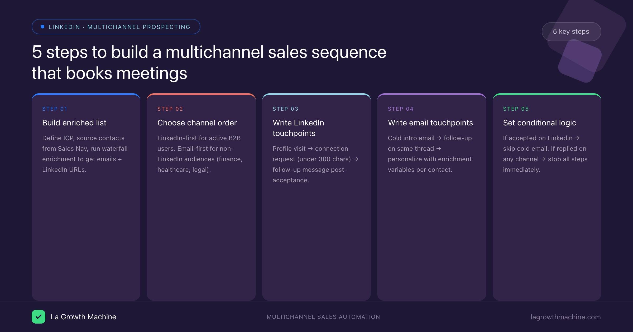 Build multi-channel sales sequence linkedin email step by step guide 2026