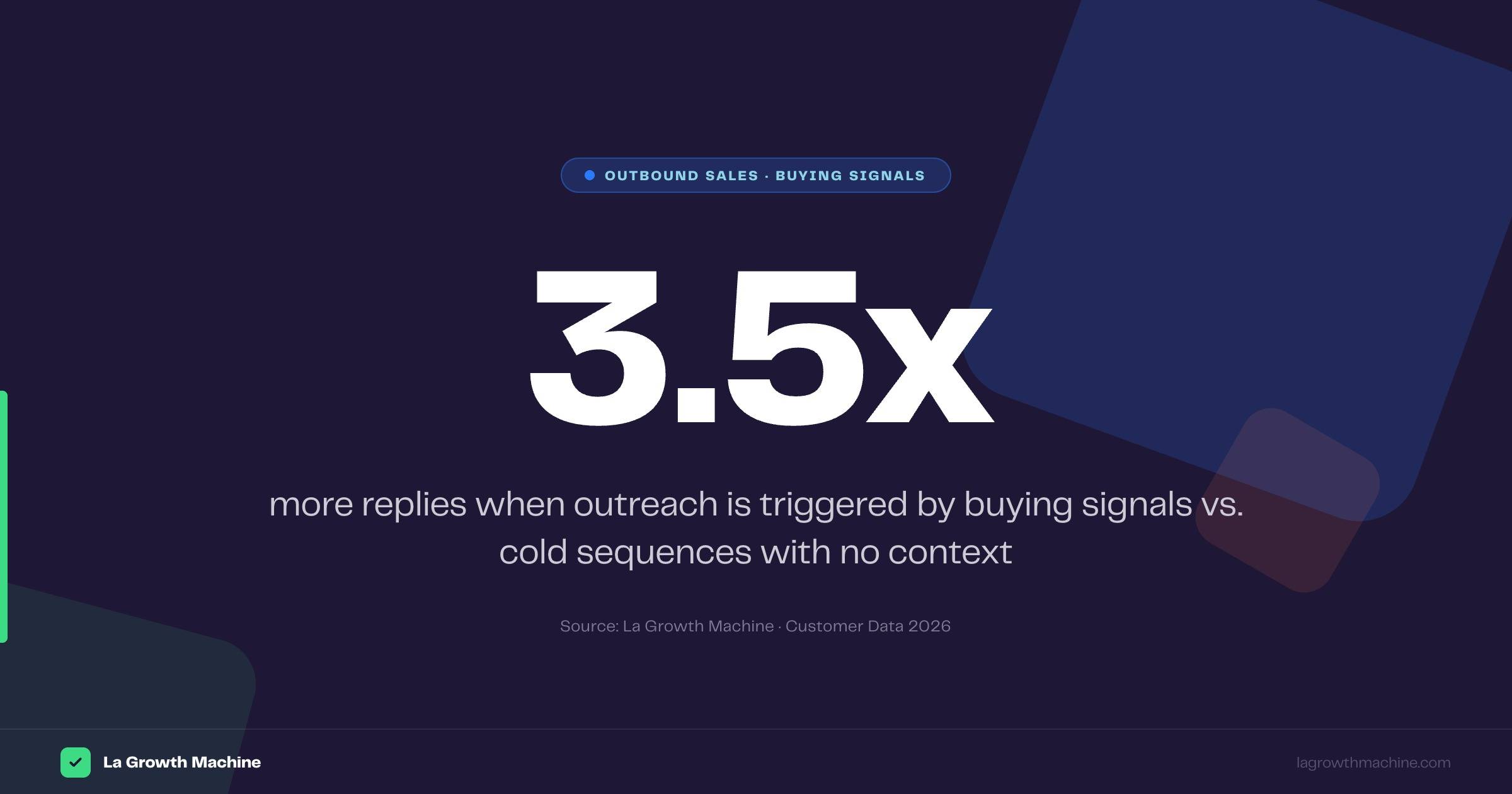 Buying signals 3.5x higher reply rate B2B outbound 2026