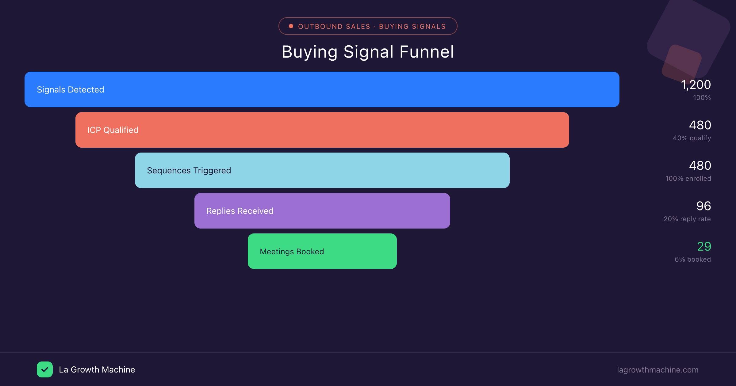 Buying signal outreach funnel from detection to booked meeting 2026