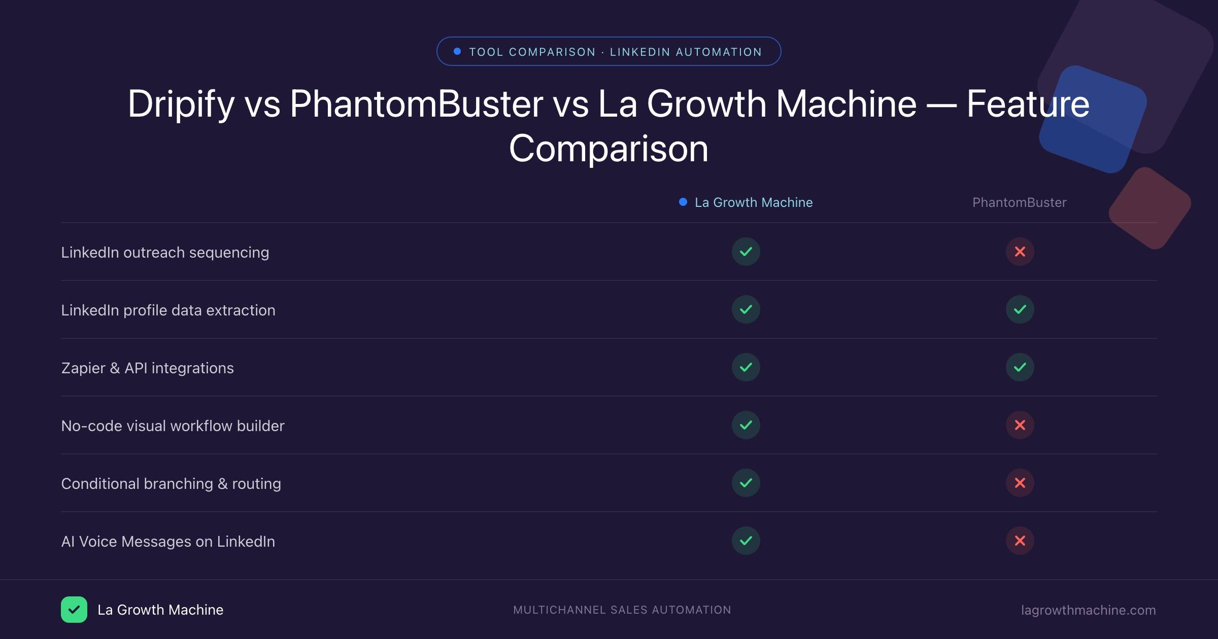 Vergleich der Funktionen von Dripify vs PhantomBuster vs La Growth Machine 2026