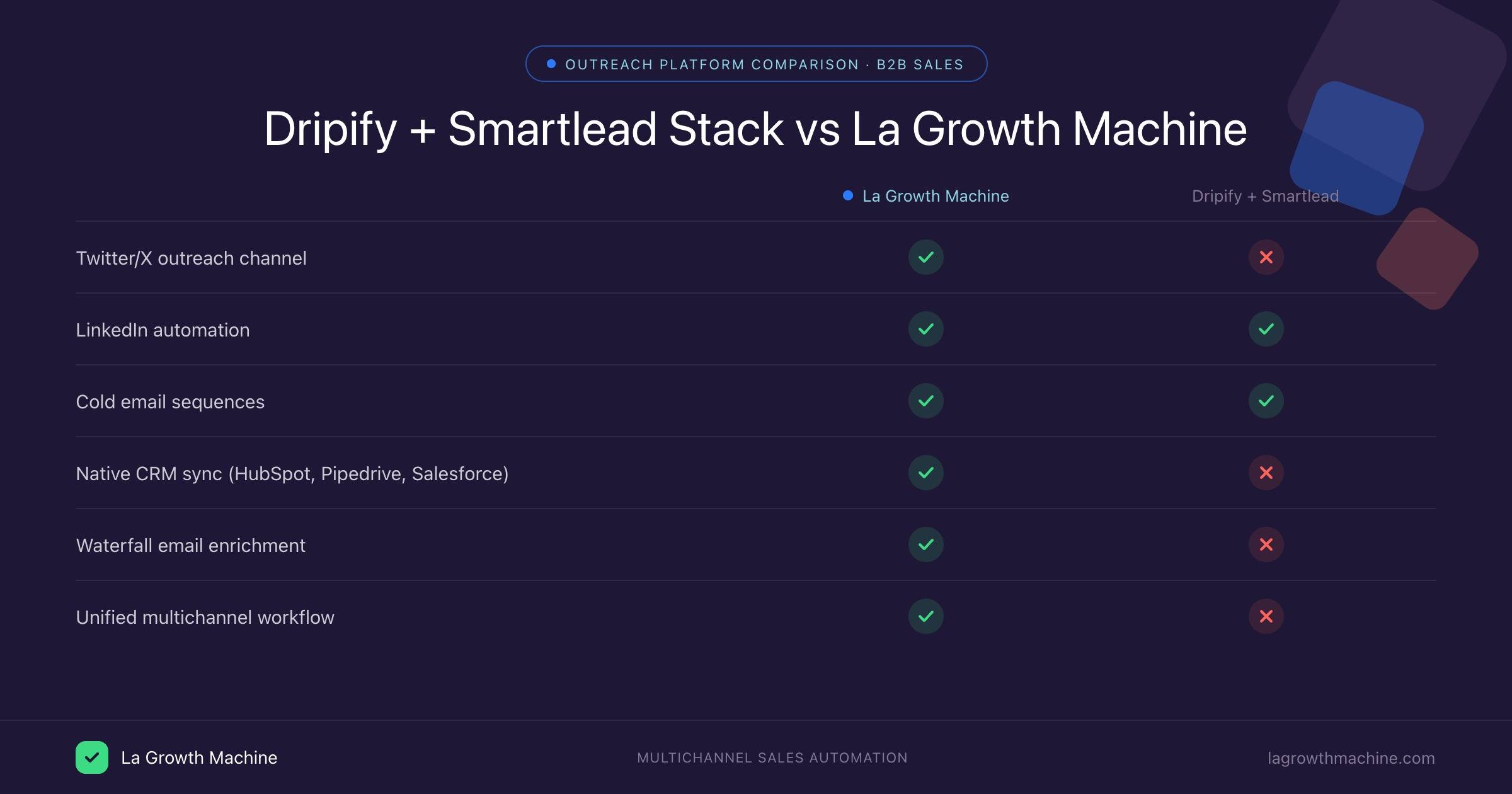 Dripify Smartlead Stack vs La Growth Machine Feature-Vergleich 2026