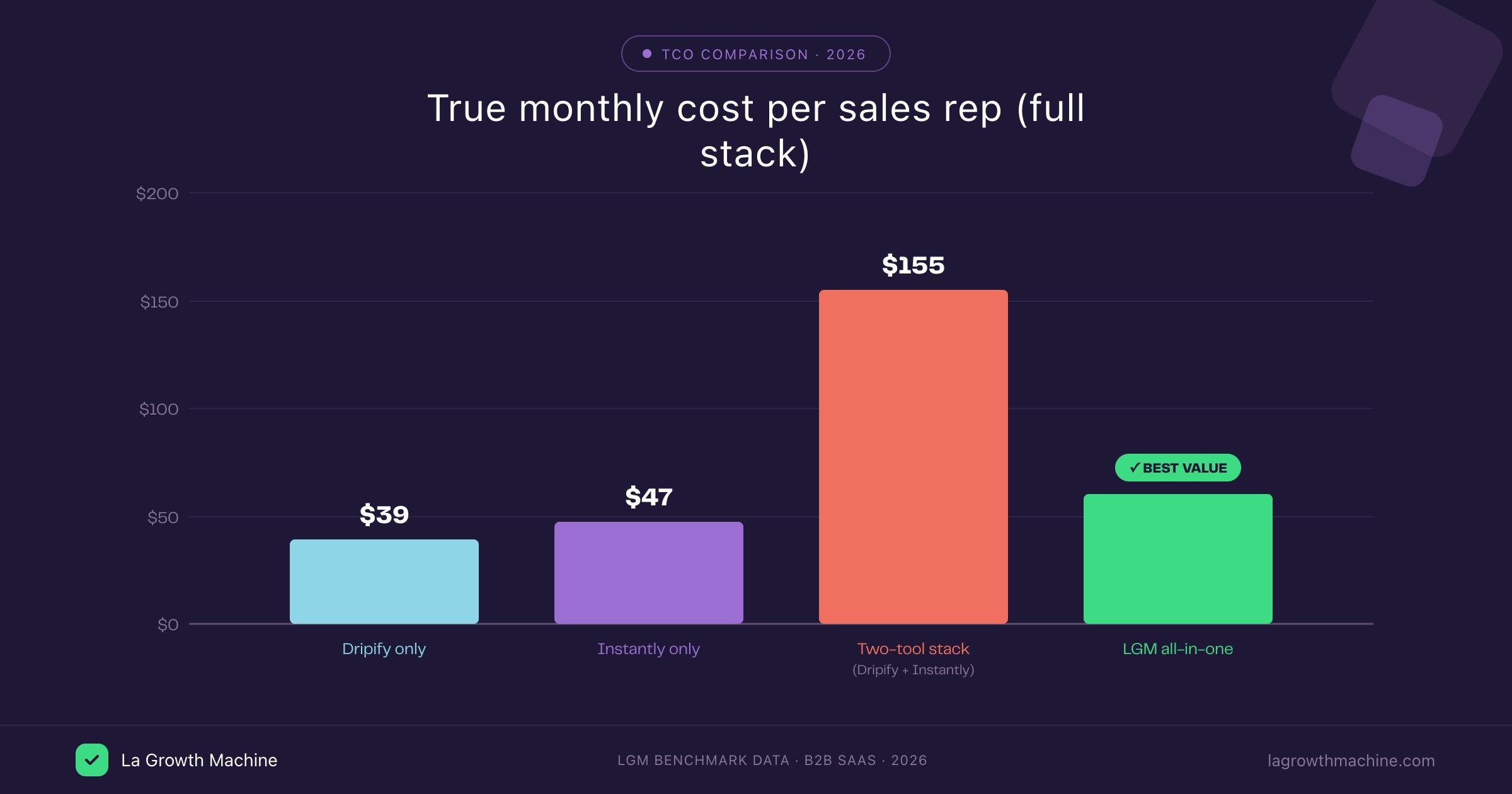 Dripify vs Instantly vs LGM — Echte monatliche Kosten pro Vertriebsmitarbeiter 2026