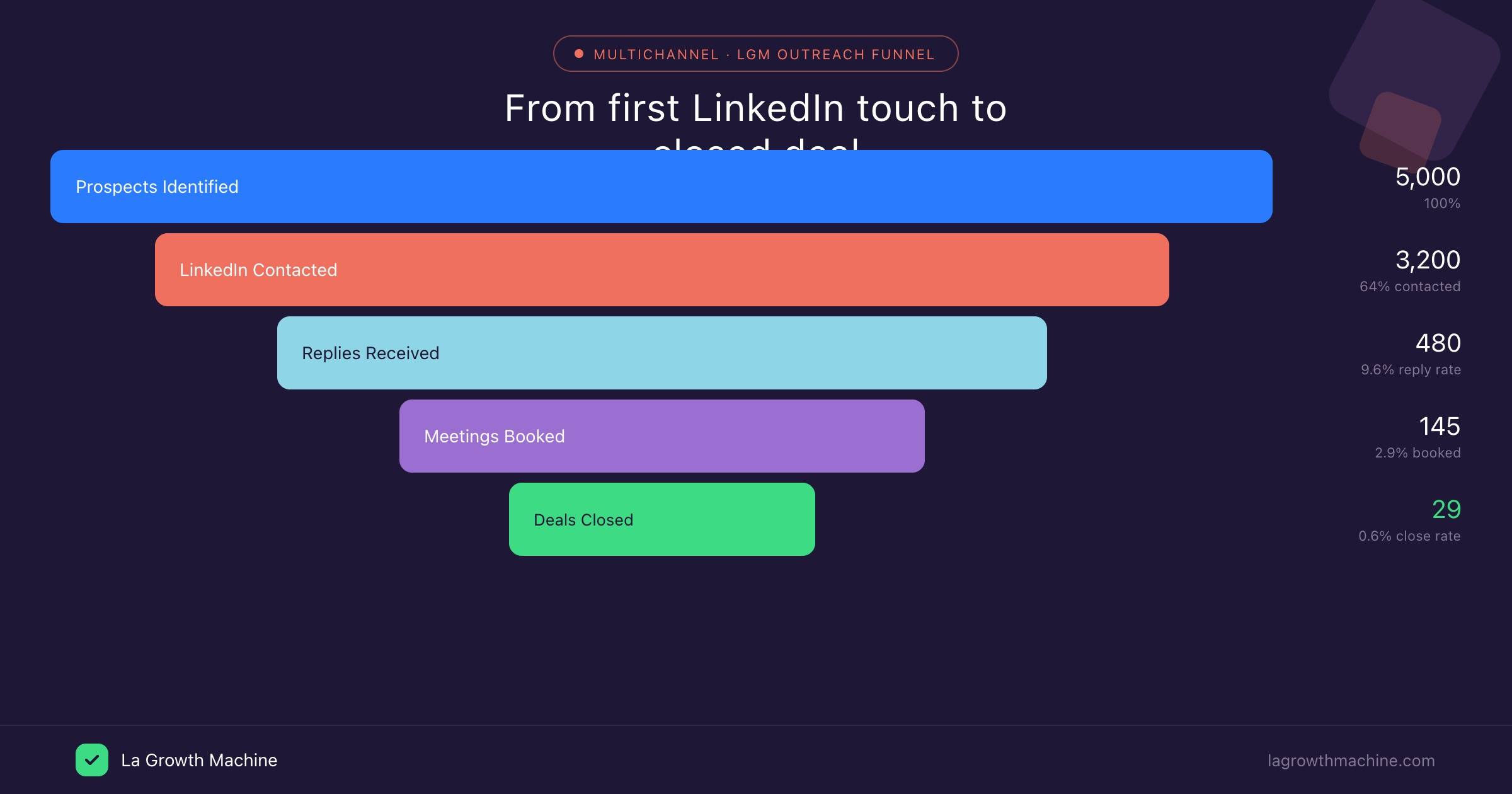 LGM Multichannel Outreach Funnel — Von LinkedIn-Kontakt bis abgeschlossener Deal 2026