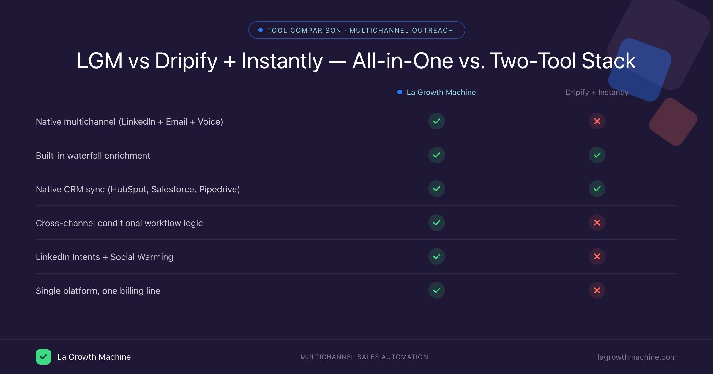 LGM vs Dripify + Instantly — Tool-Feature-Vergleich 2026