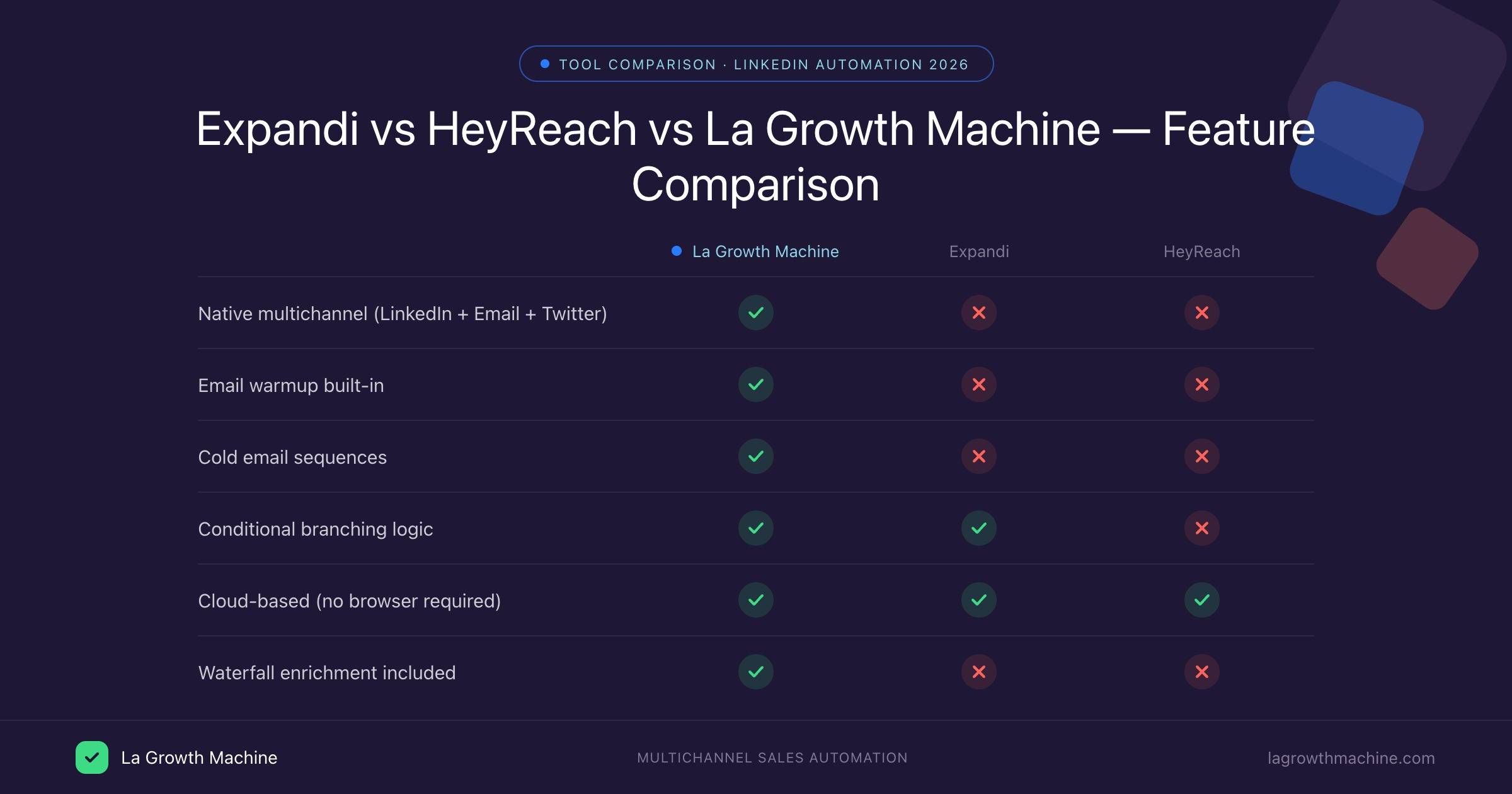 Expandi vs HeyReach vs La Growth Machine Feature-Vergleich 2026