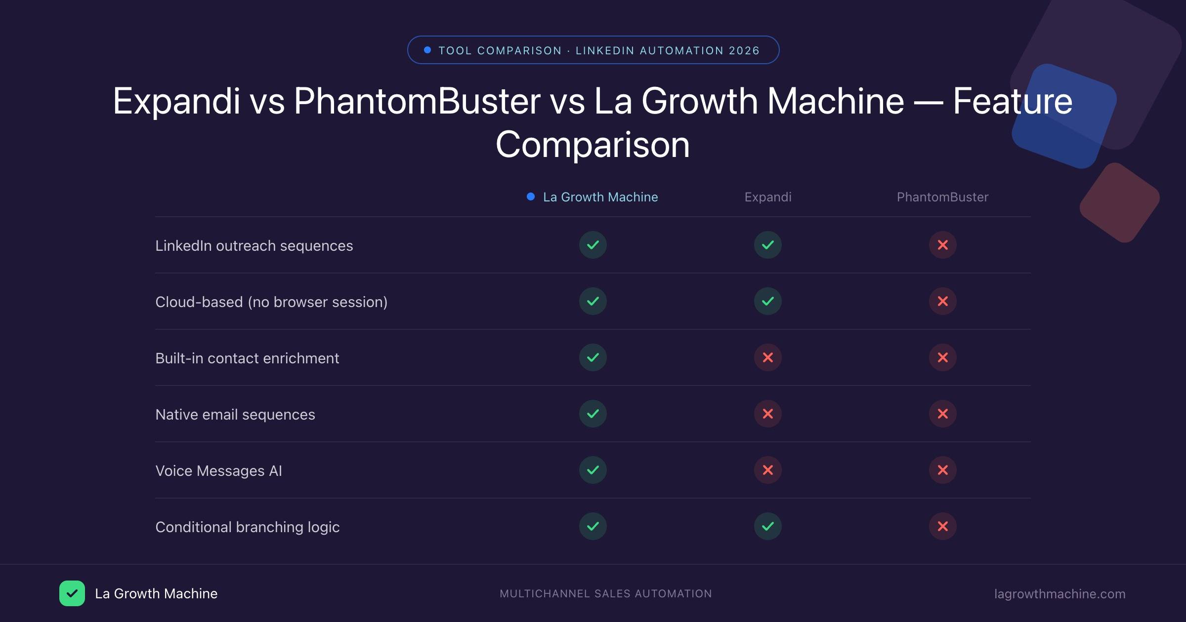 Expandi vs PhantomBuster vs La Growth Machine feature comparison 2026