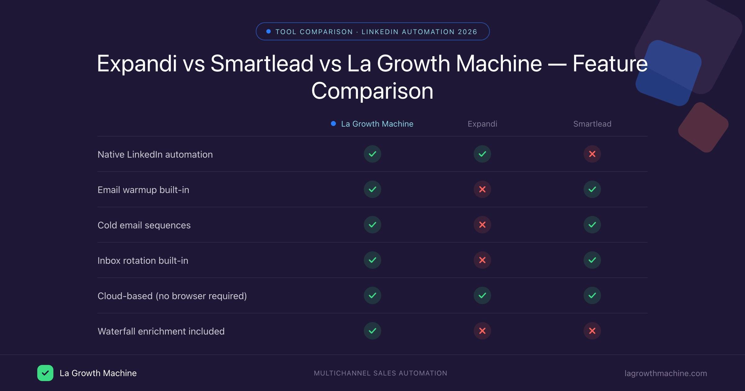 Expandi vs Smartlead vs La Growth Machine feature comparison 2026