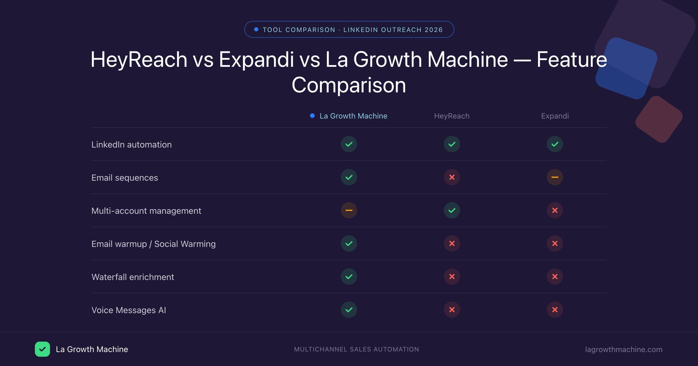 Tableau comparatif HeyReach vs Expandi vs La Growth Machine fonctionnalités 2026