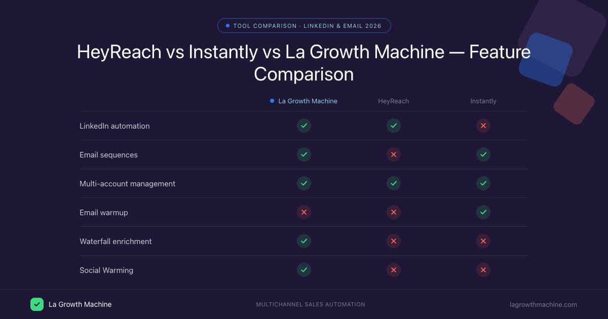 Tableau comparatif des fonctionnalités HeyReach vs Instantly vs La Growth Machine 2026