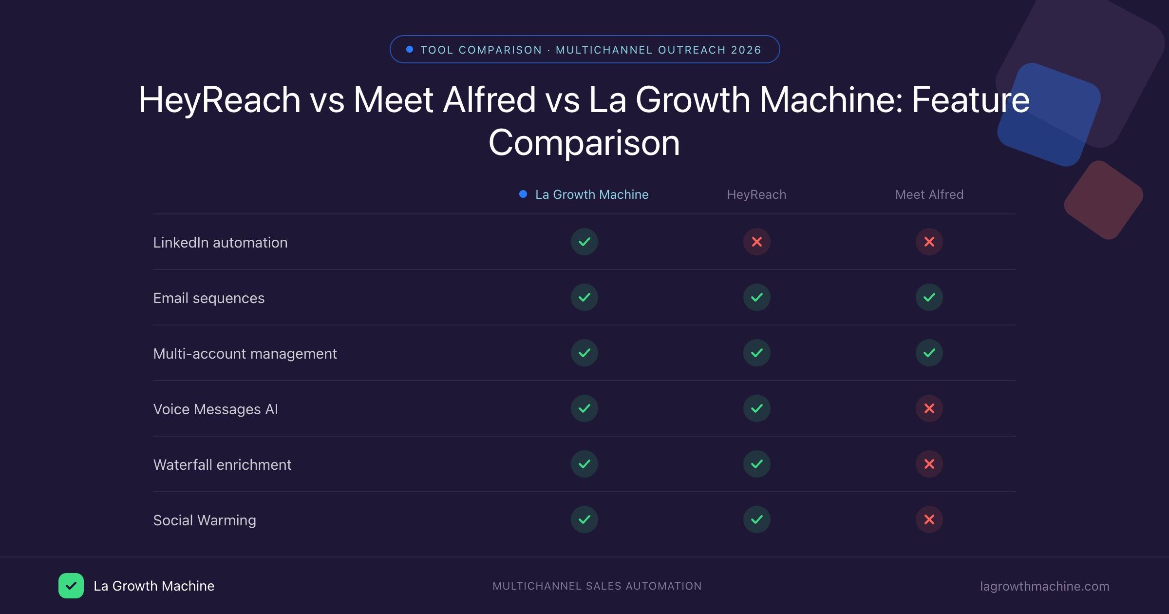 Comparaison des fonctionnalités HeyReach vs Meet Alfred vs La Growth Machine 2026