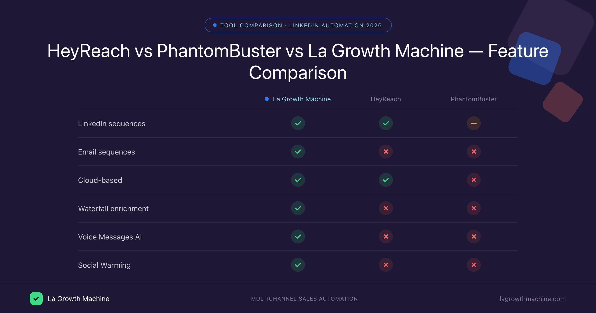 Comparaison des fonctionnalités HeyReach vs PhantomBuster vs La Growth Machine 2026