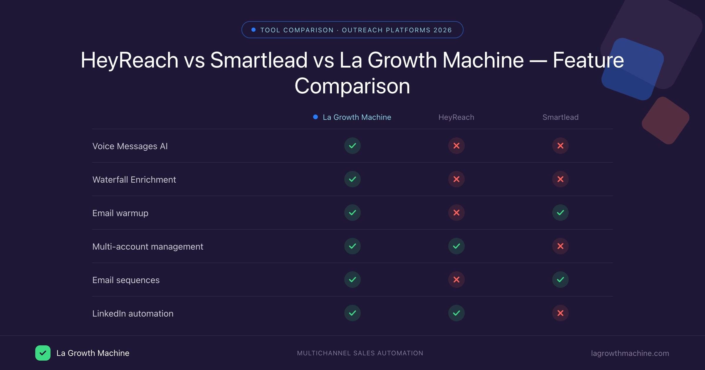 Comparaison des fonctionnalités HeyReach vs Smartlead vs La Growth Machine 2026