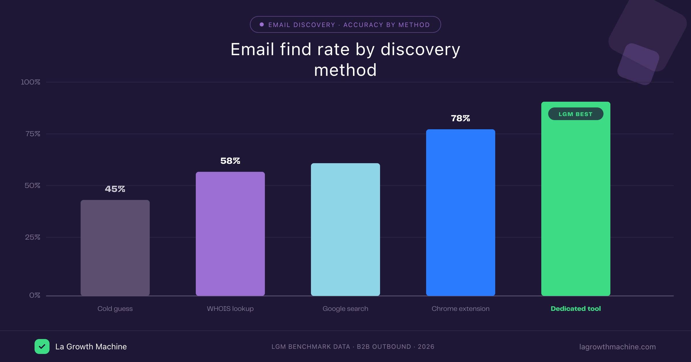 Email find rate by discovery method bar chart 2026