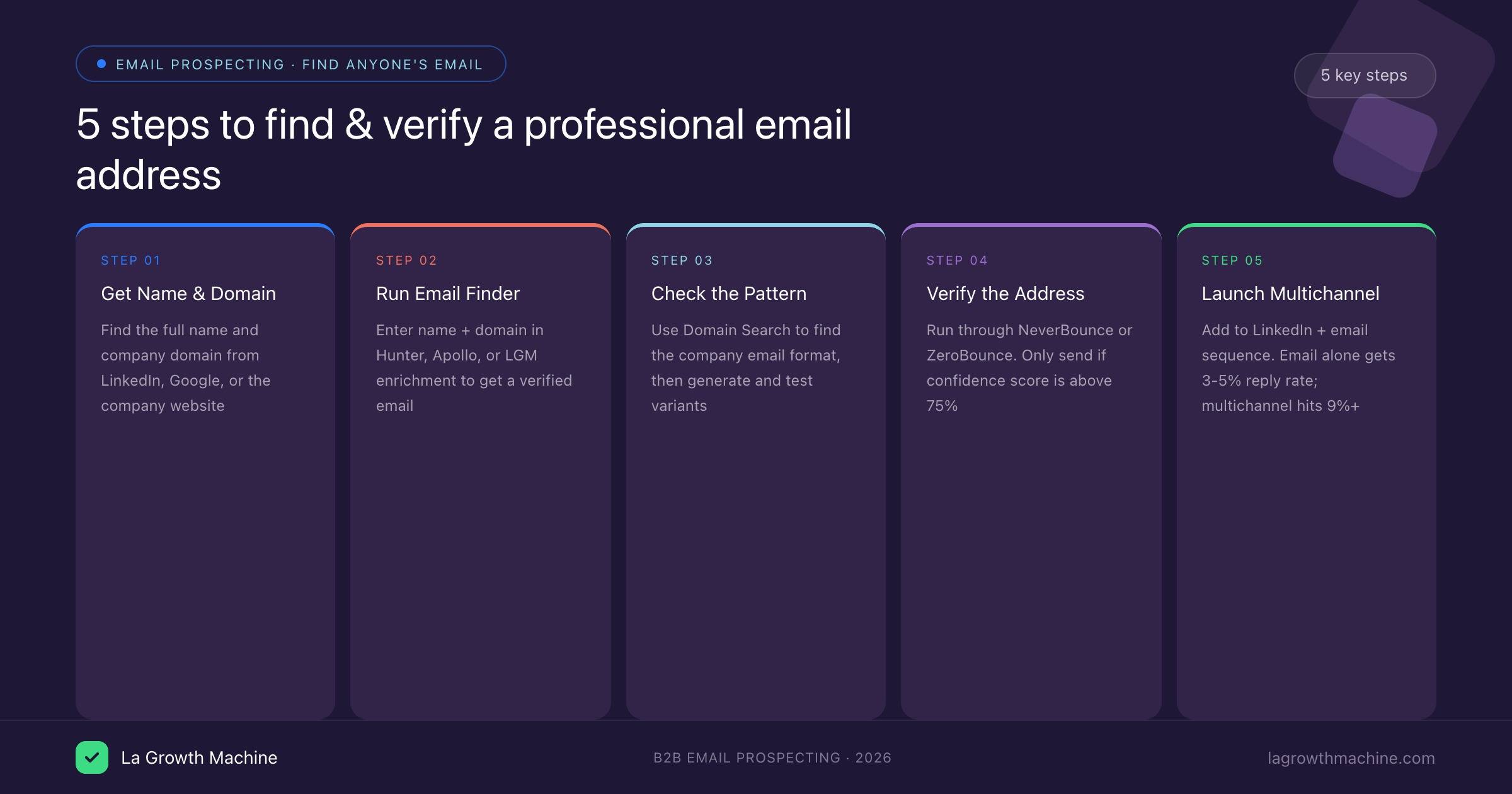 5 steps to find and verify a professional email address 2026