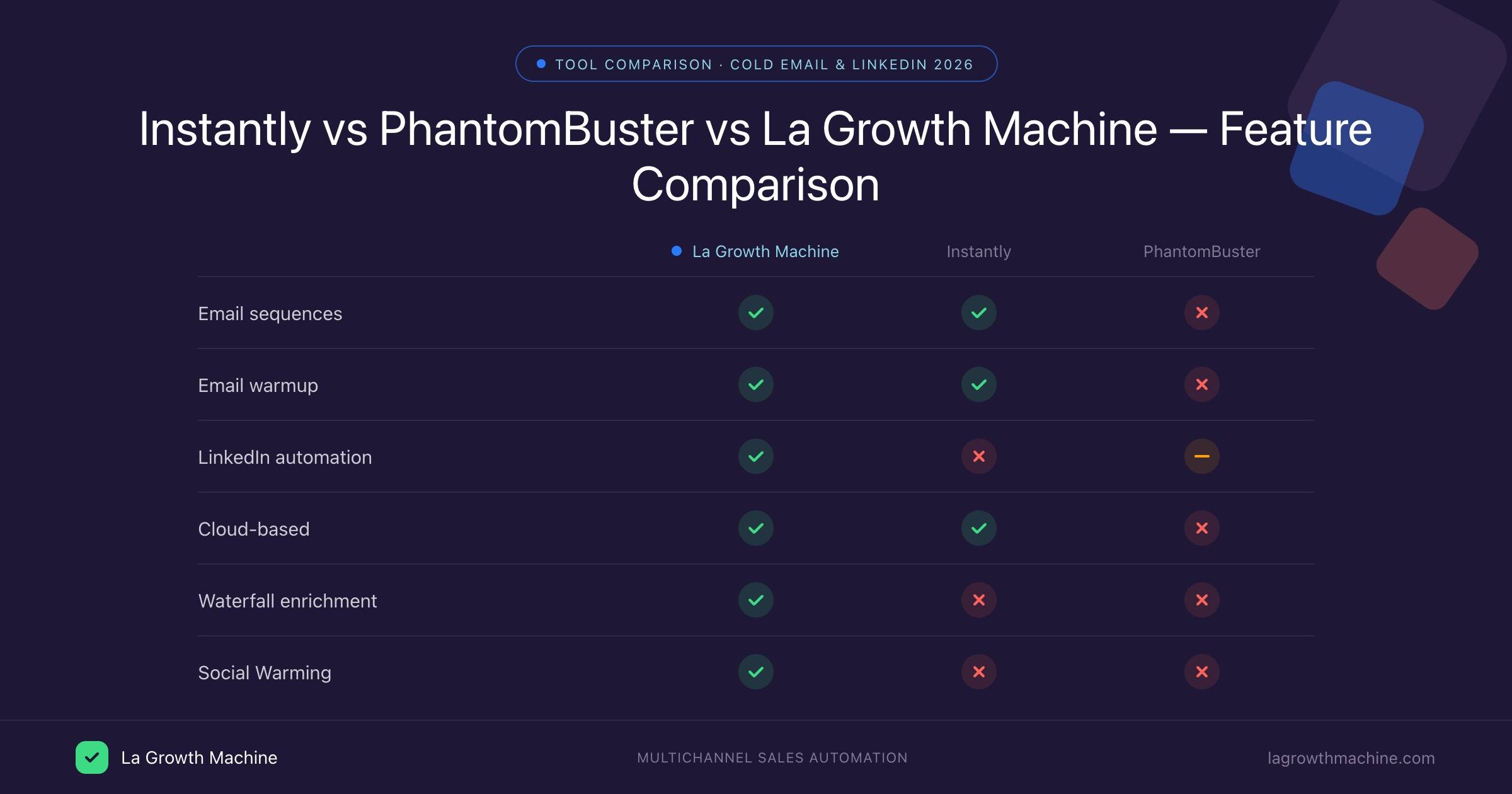 Comparaison des fonctionnalités Instantly vs PhantomBuster vs La Growth Machine 2026
