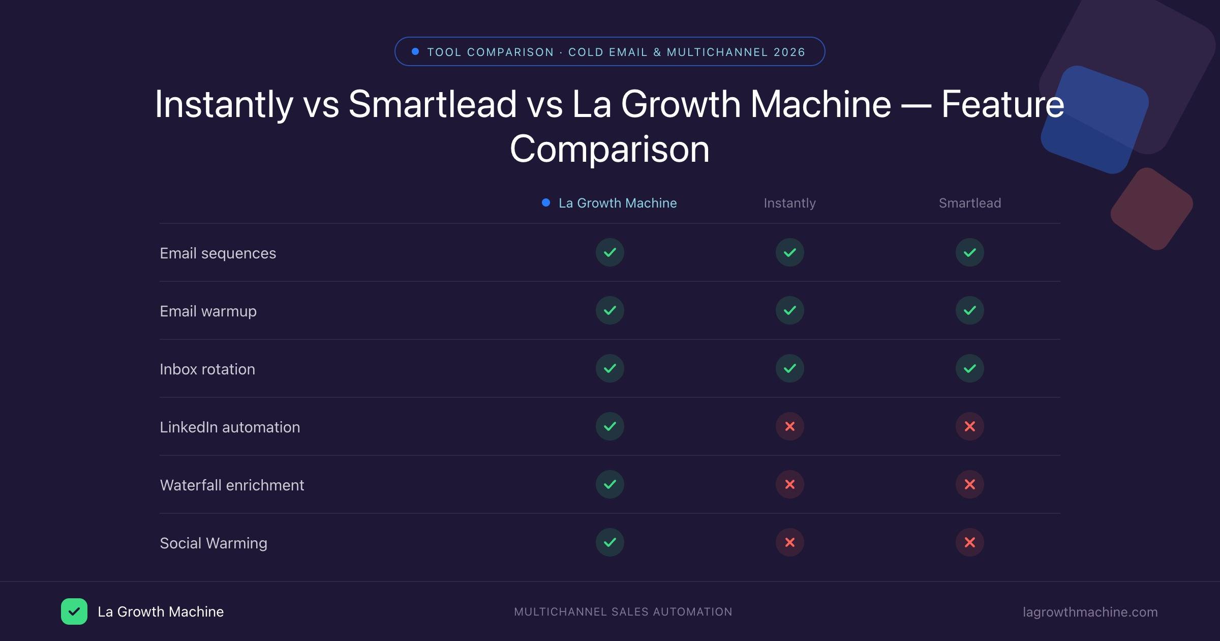 Comparaison des fonctionnalités Instantly vs Smartlead vs La Growth Machine 2026