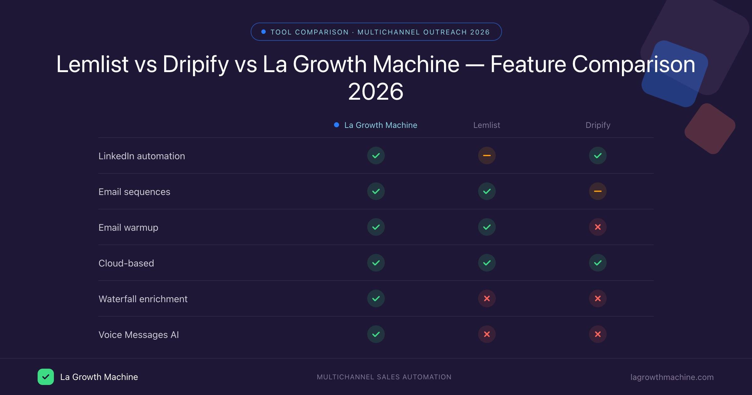 Comparaison des fonctionnalités Lemlist vs Dripify vs La Growth Machine 2026