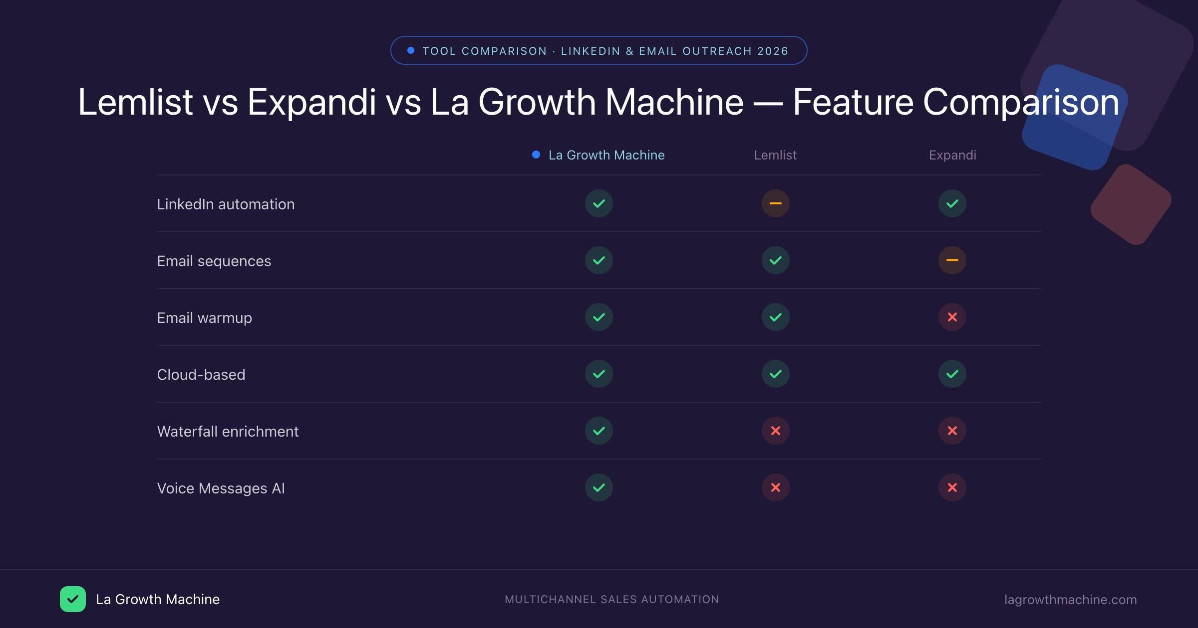 Comparaison des fonctionnalités Lemlist vs Expandi vs La Growth Machine 2026