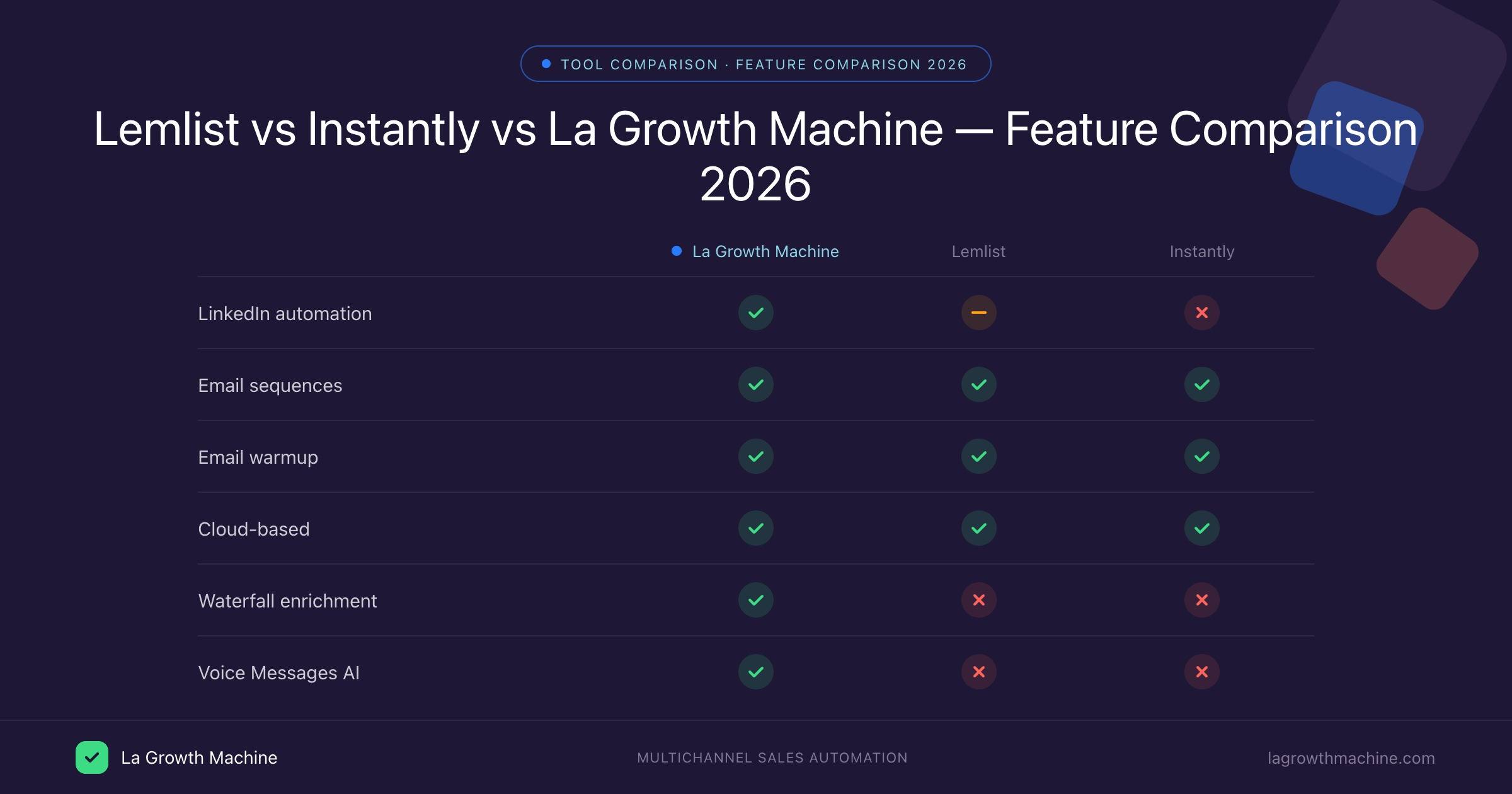 Lemlist vs Instantly vs La Growth Machine Feature-Vergleich 2026