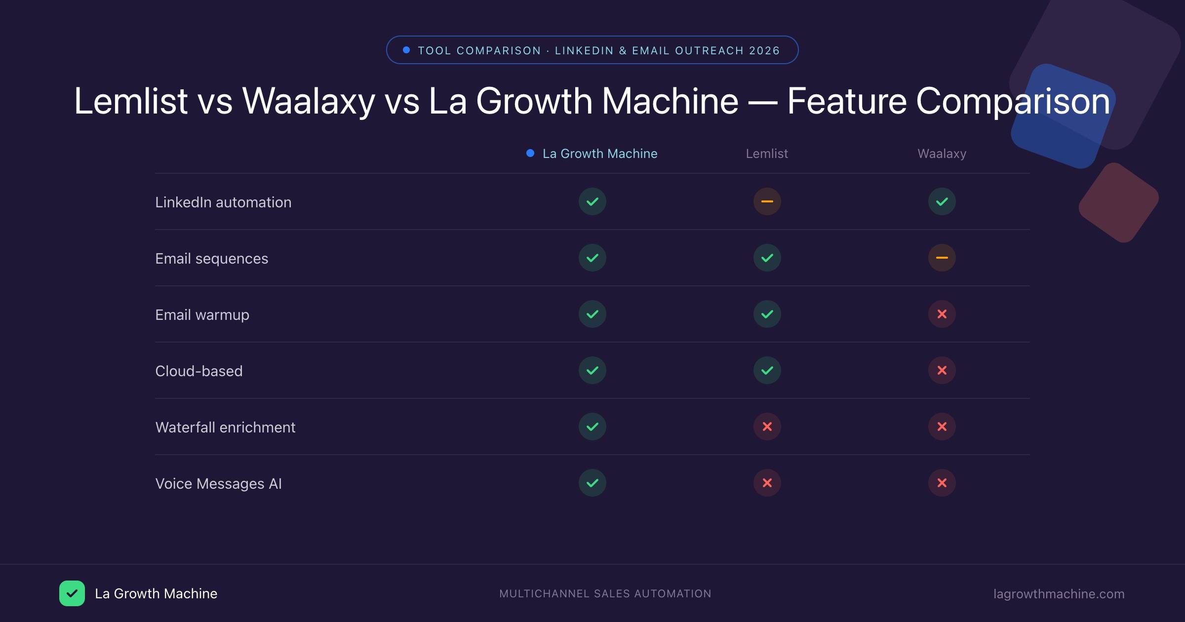 Lemlist vs Waalaxy vs La Growth Machine feature comparison 2026
