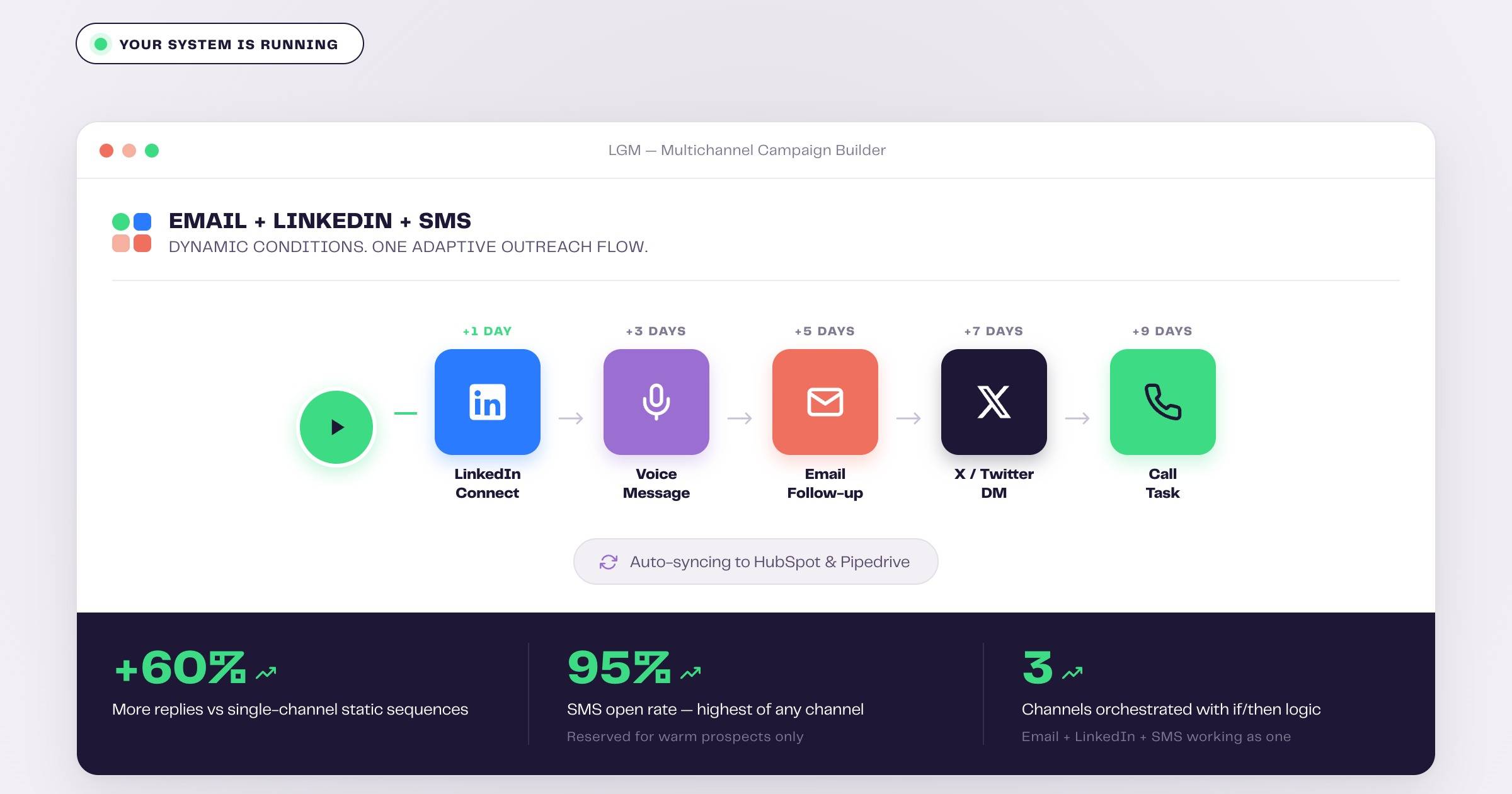 La Growth Machine multichannel outreach workflow with dynamic conditions 2026