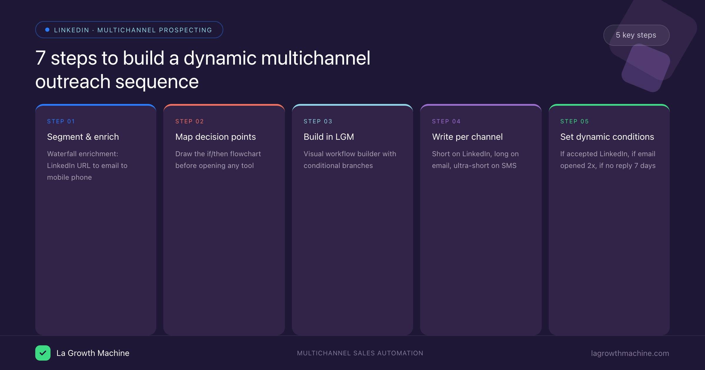 La Growth Machine 7 steps to build dynamic multichannel outreach sequence 2026