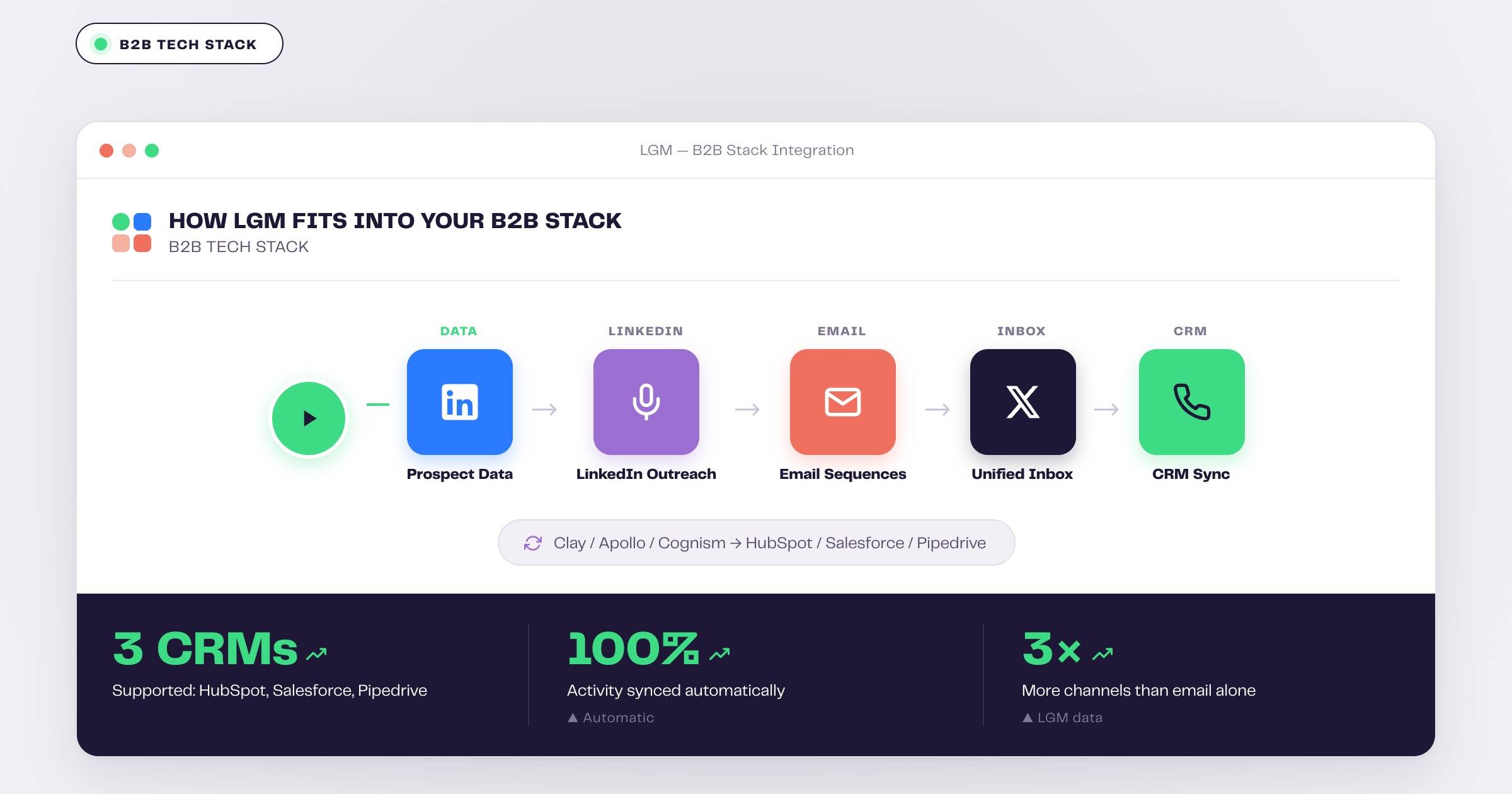How La Growth Machine integrates into a B2B tech stack — from data to CRM