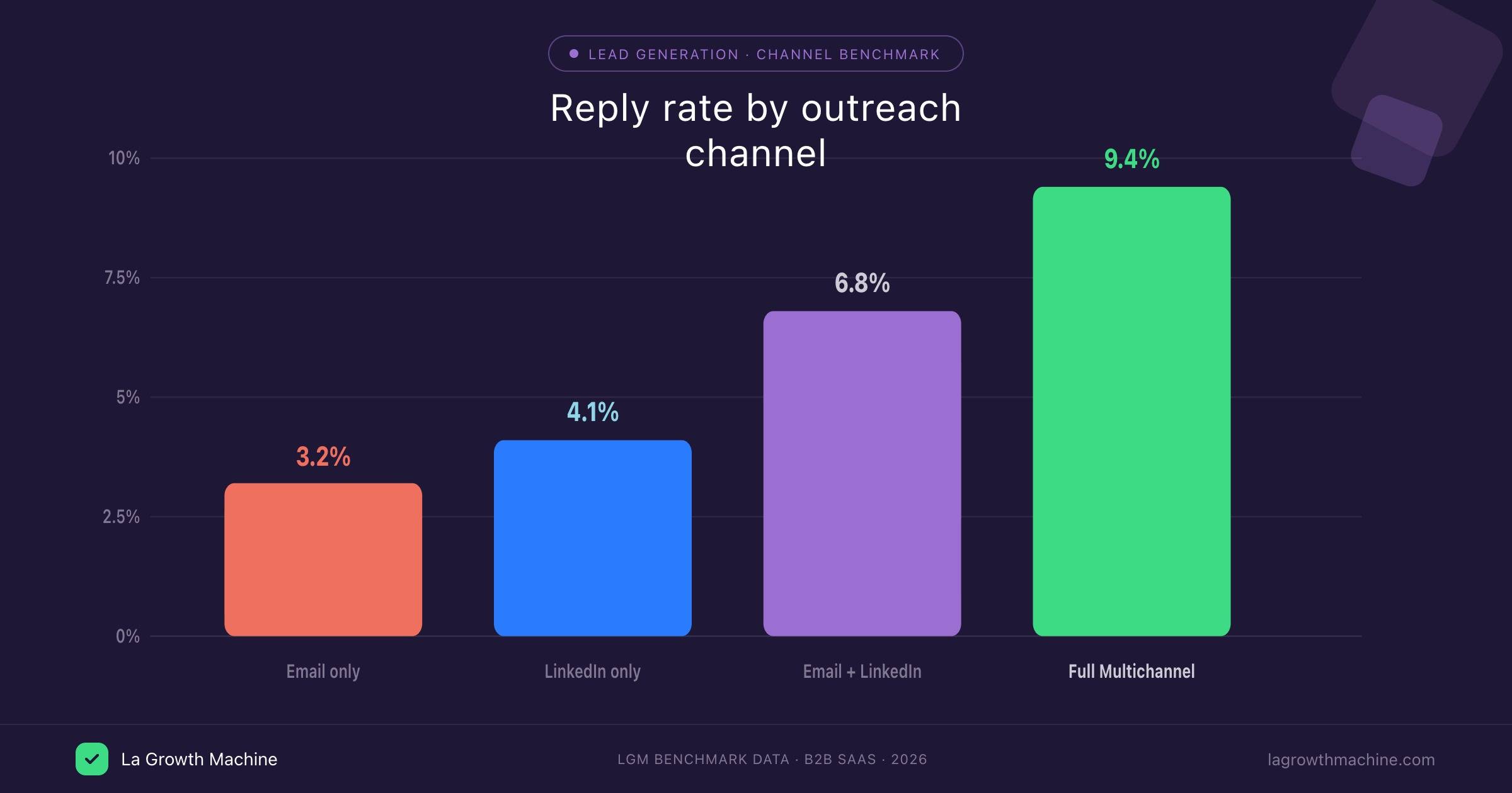 Reply rate by outreach channel: email only vs LinkedIn only vs multichannel (LGM benchmark 2026)