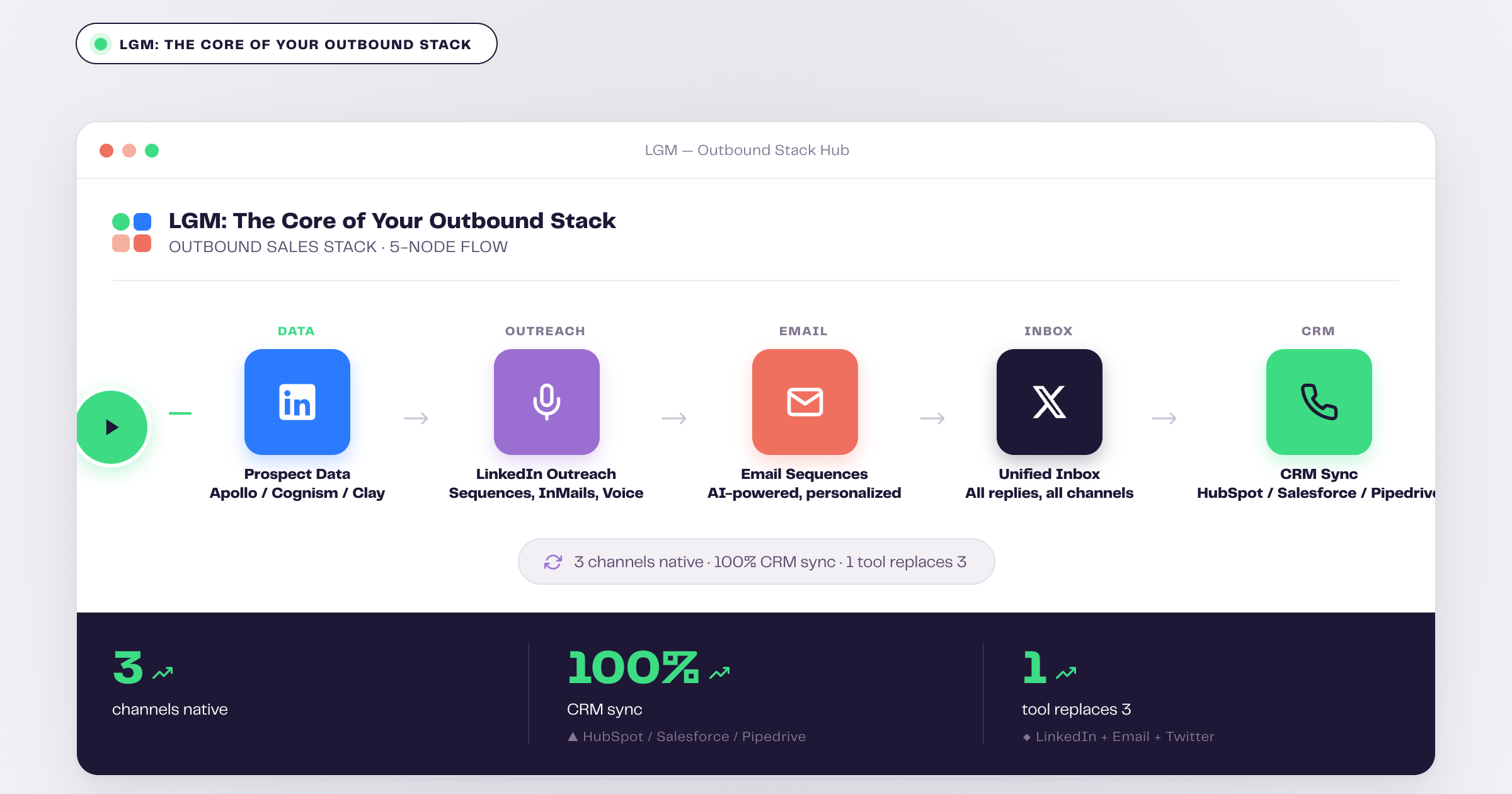 La Growth Machine as the core of the outbound sales stack — from data to CRM