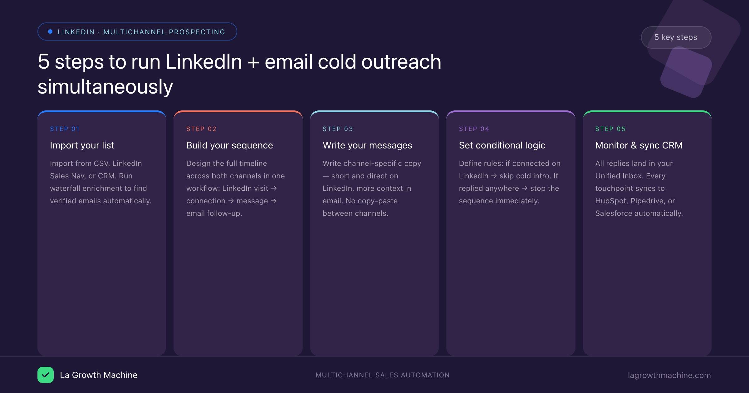 LinkedIn email cold outreach simultaneously step by step guide 2026